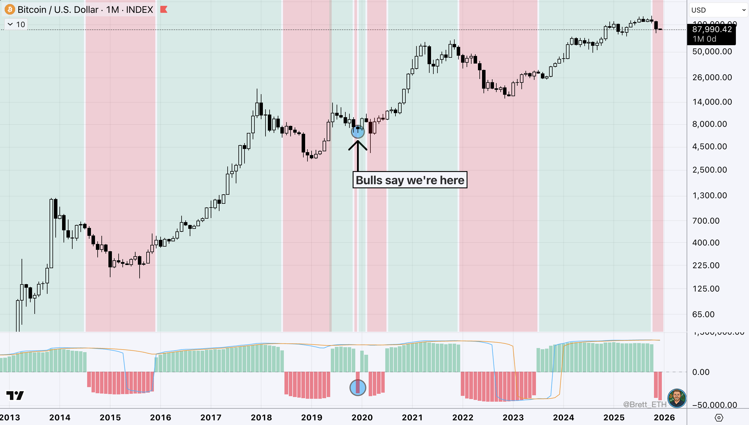 شاخص MACD بیت کوین