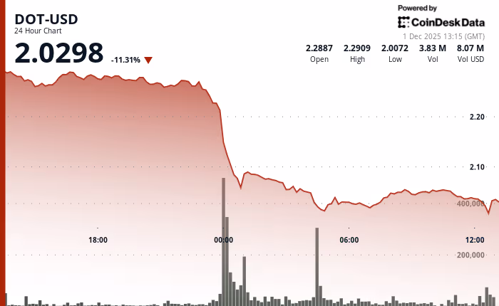 نمودار قیمت پولکادات