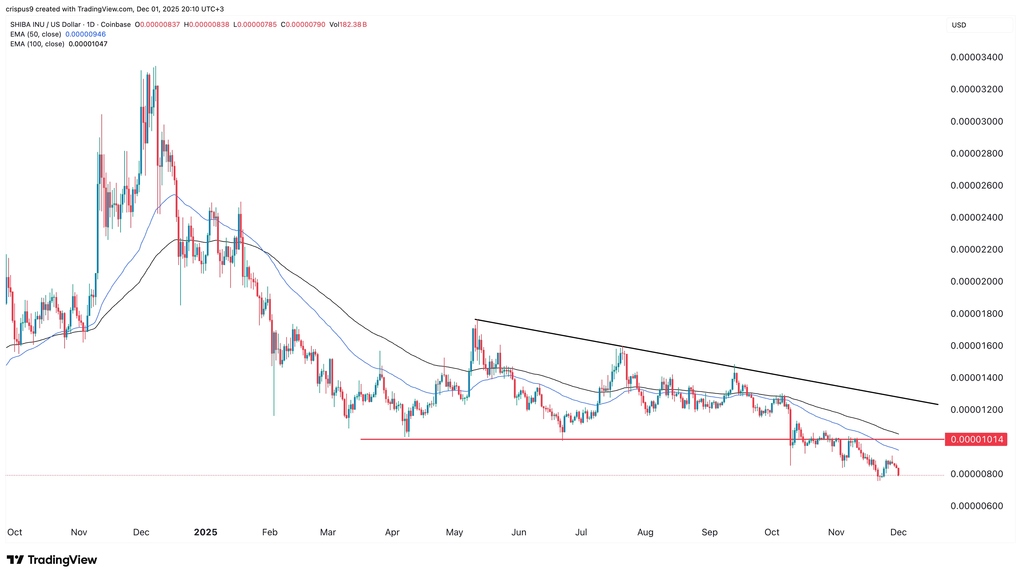 نمودار قیمت شیبا اینو