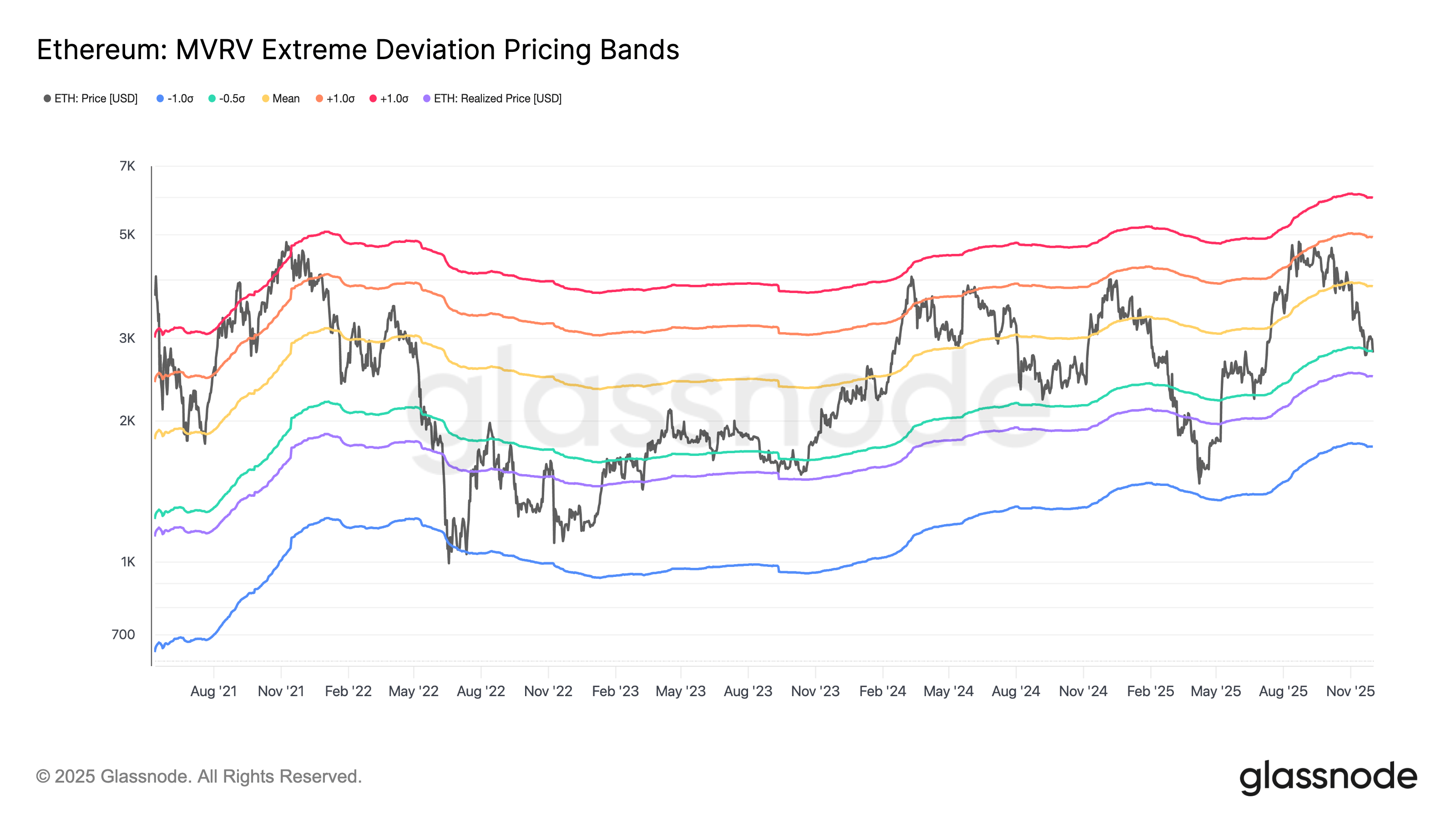 شاخص MVRV در پیش‌بینی حمایت بحرانی ۲۵۰۰ دلار
