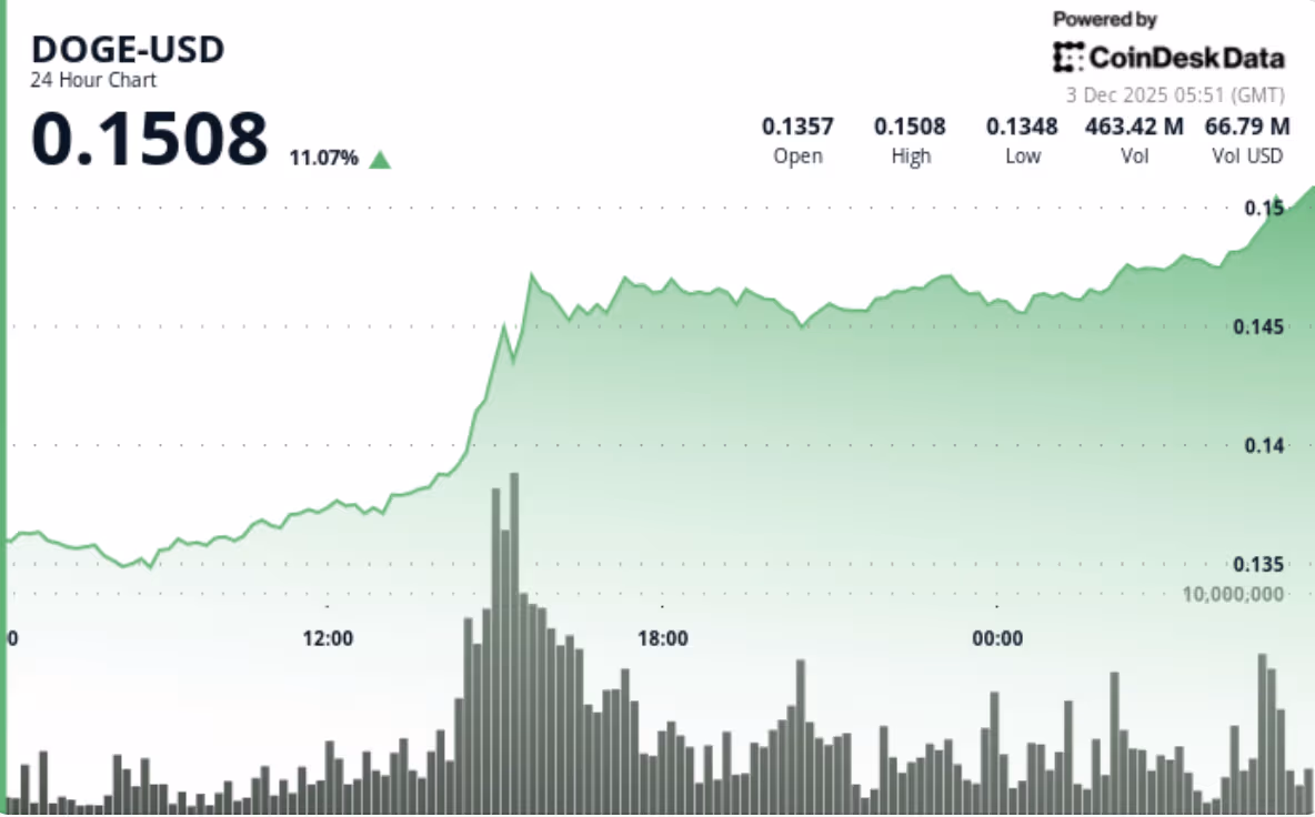 نمودار قیمت دوج کوین