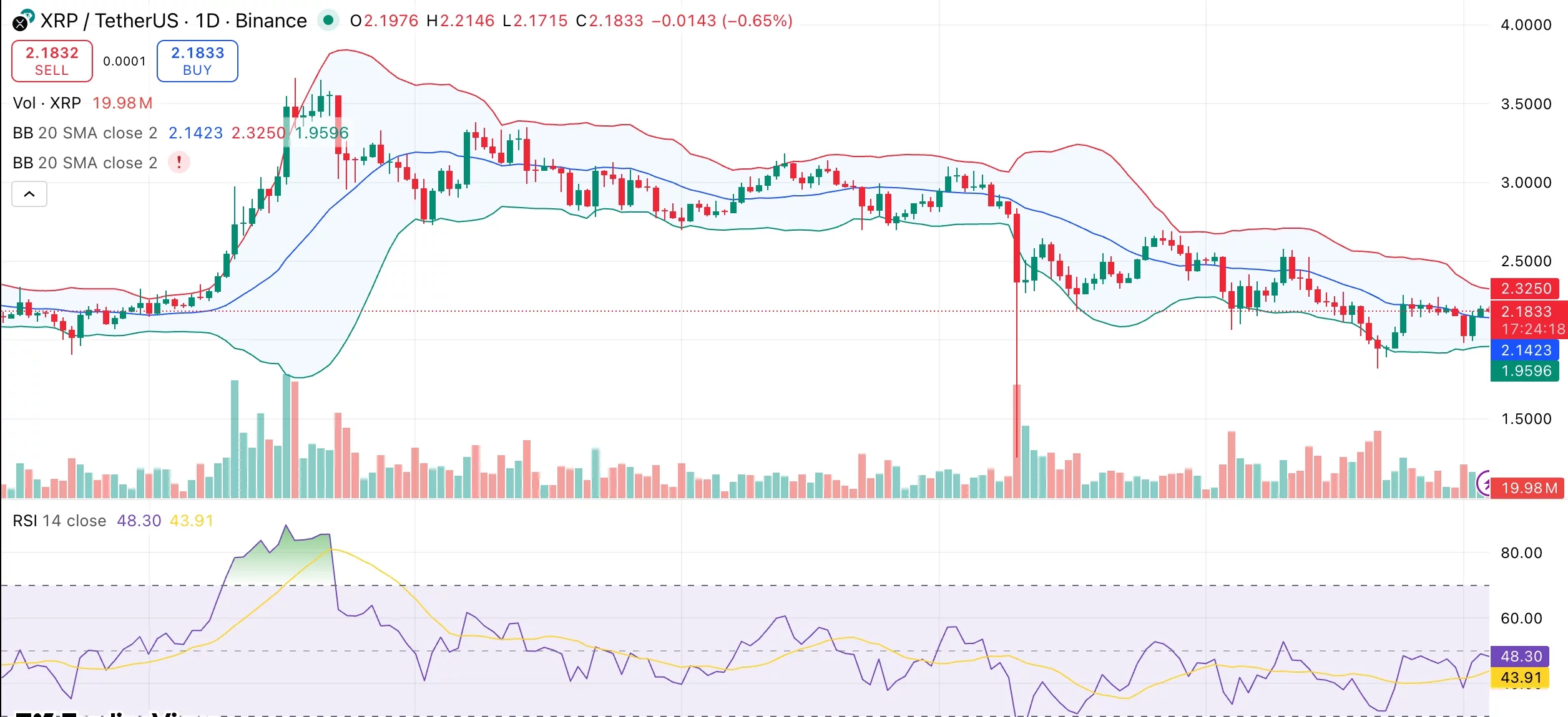 نمودار قیمت ریپل