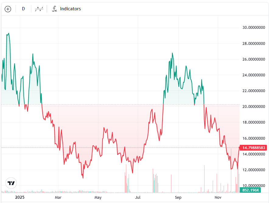 نمودار یک ساله چین لینک