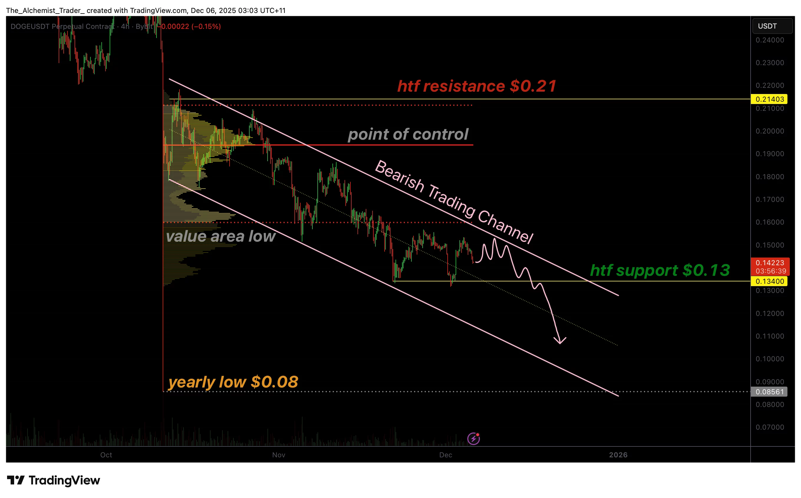 نمودار قیمت دوج کوین