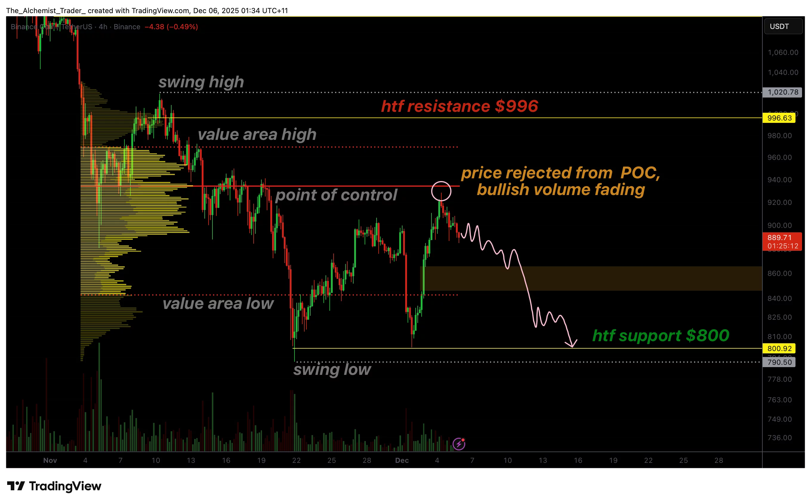 نمودار قیمت بایننس کوین