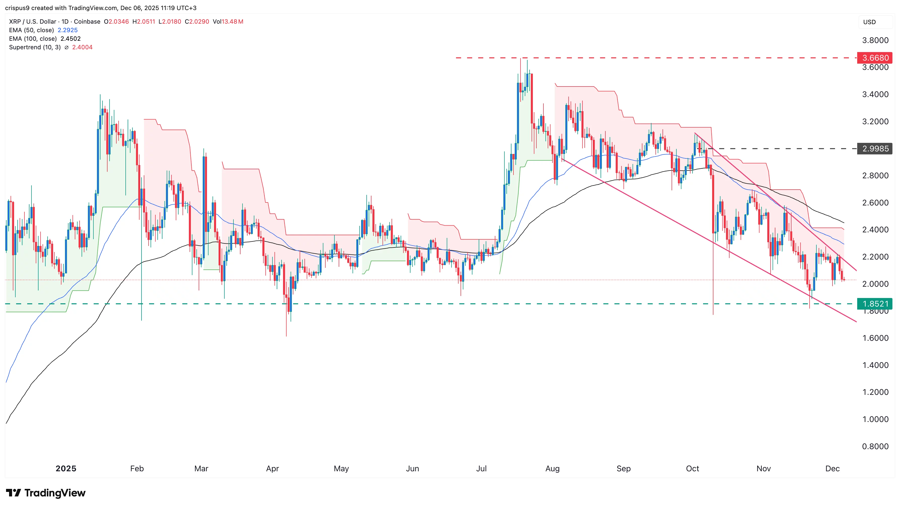 نمودار قیمت ریپل