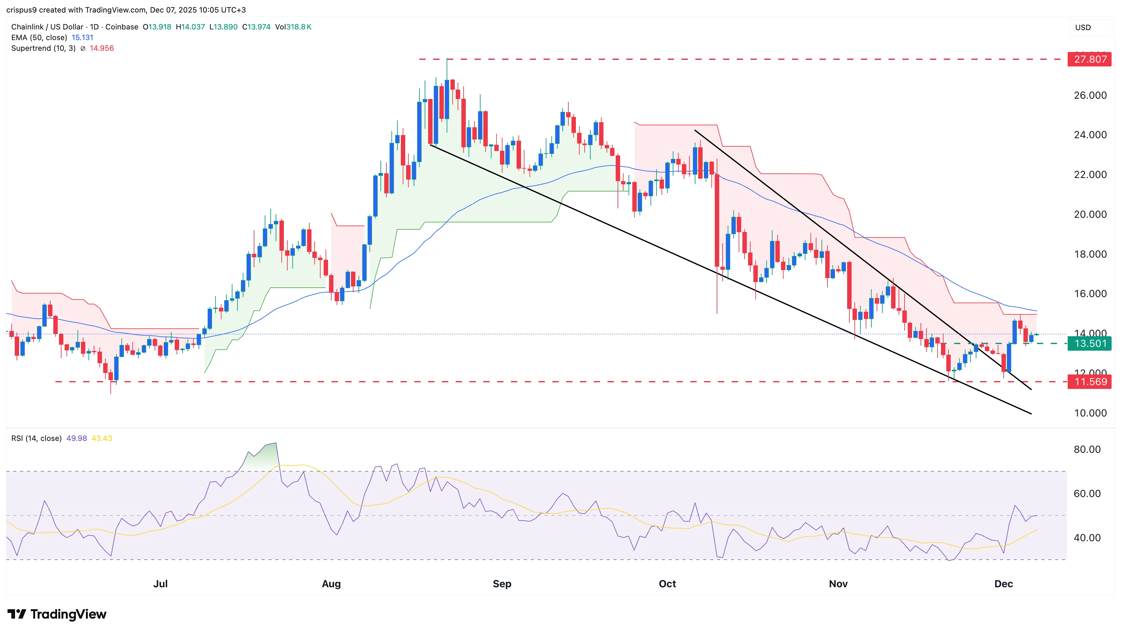 نمودار قیمت چین لینک