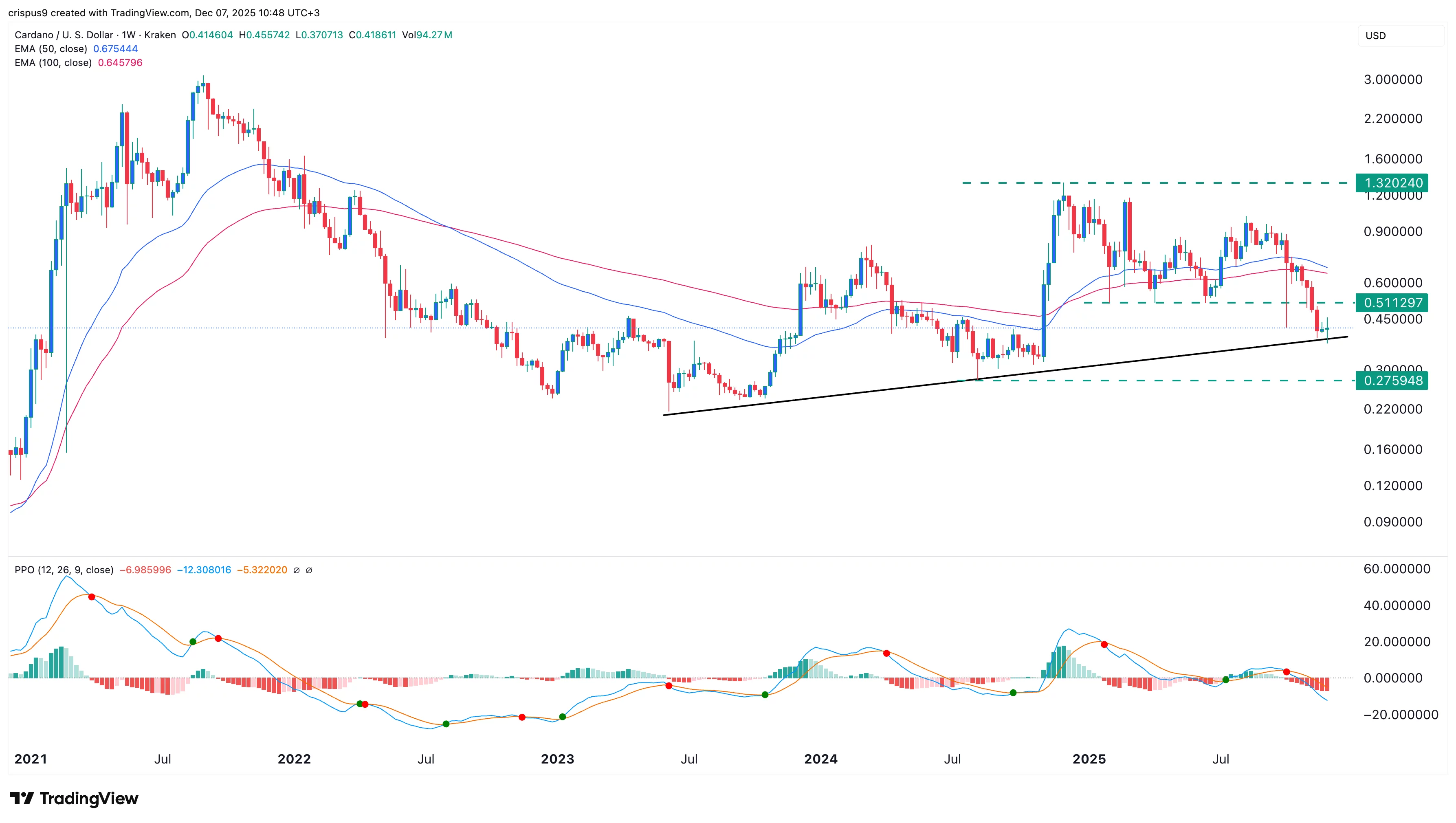 نمودار قیمت کاردانو
