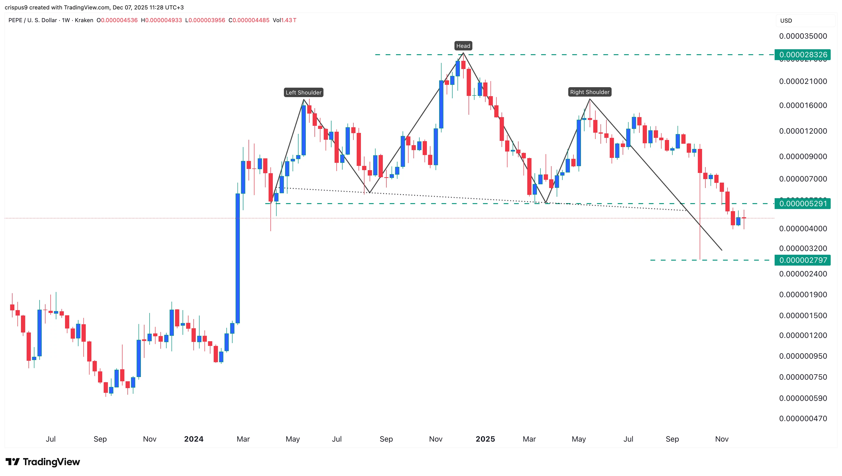 نمودار قیمت پپه