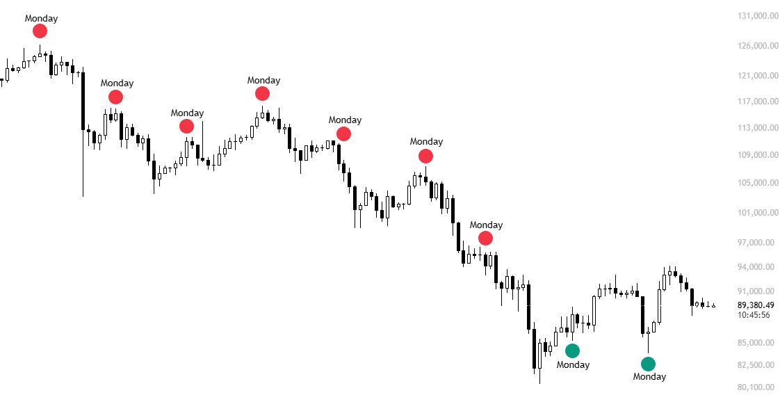 نوسانات CME و نقش کندلهای دوشنبه