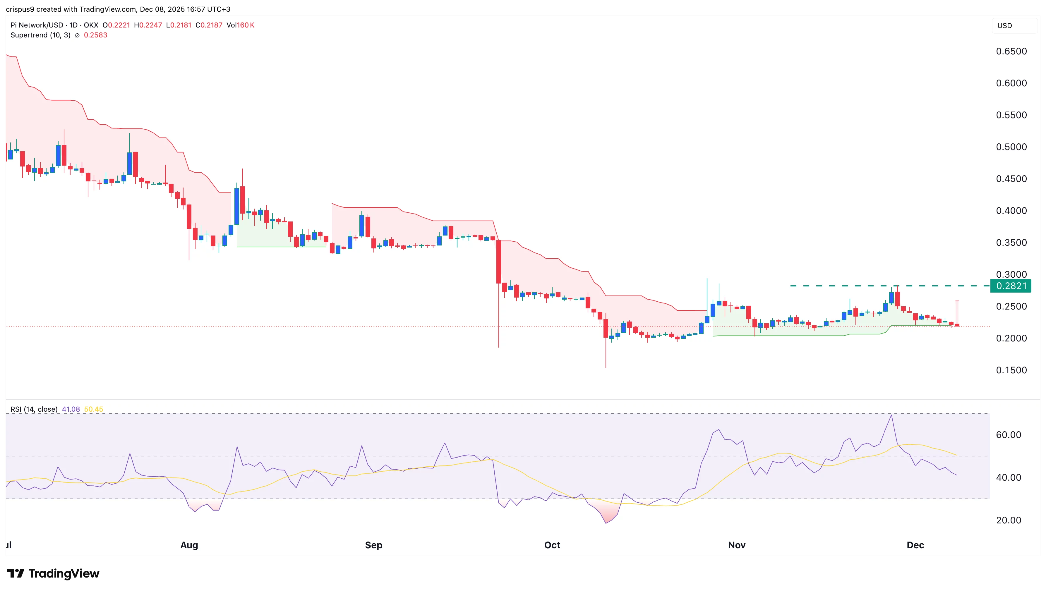 نمودار قیمت پای نتورک
