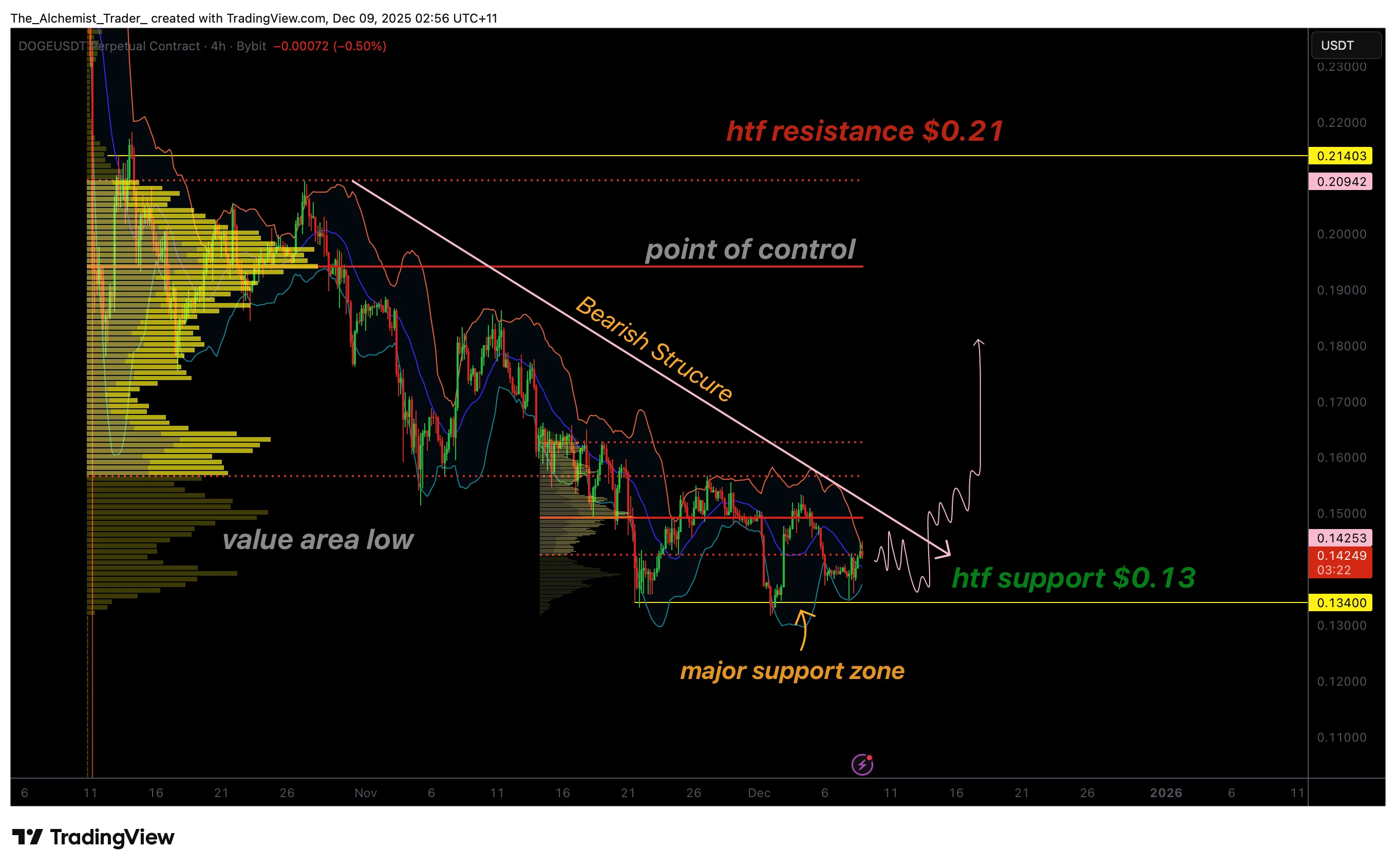 نمودار قیمت دوج کوین