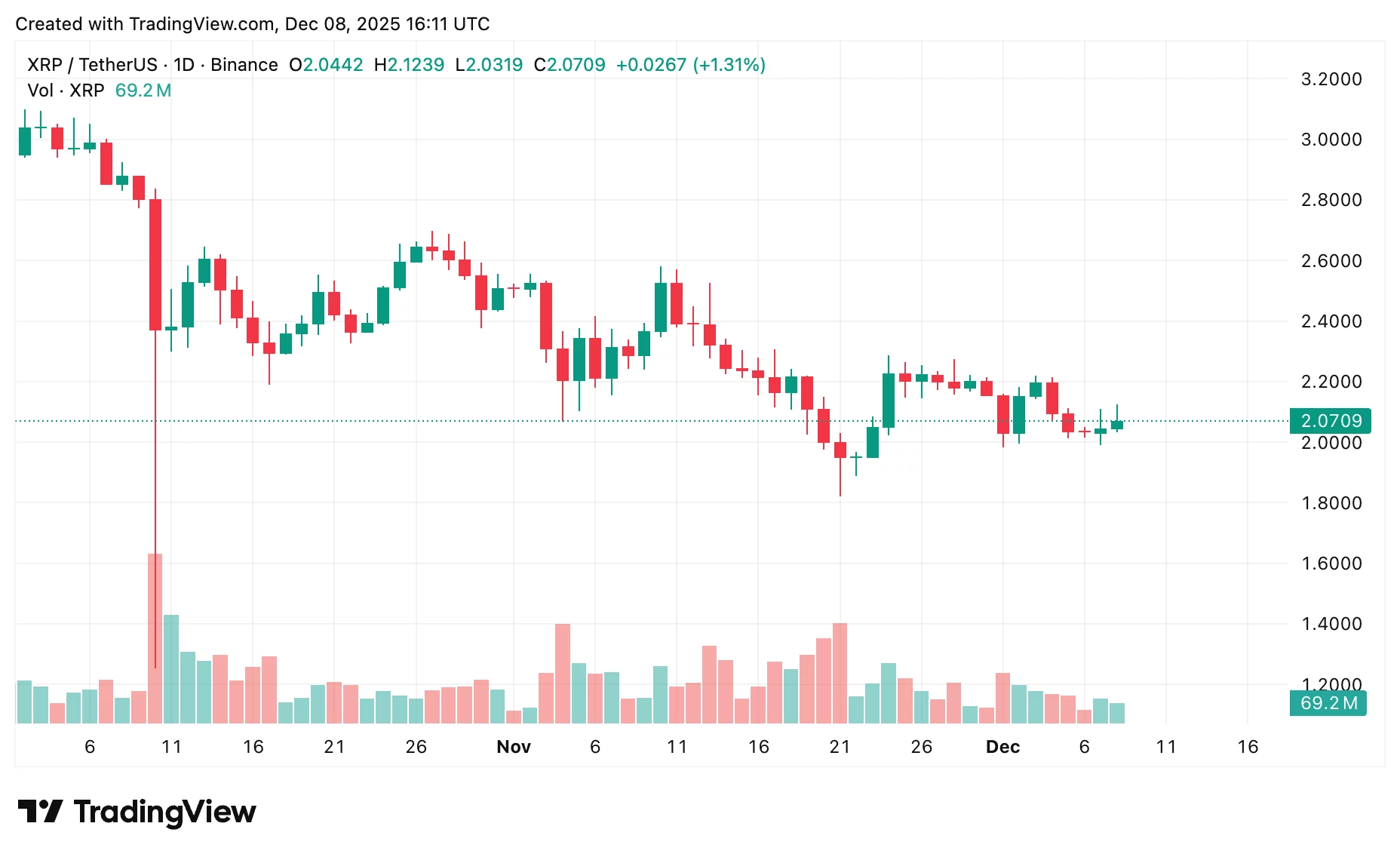 نمودار قیمت ریپل
