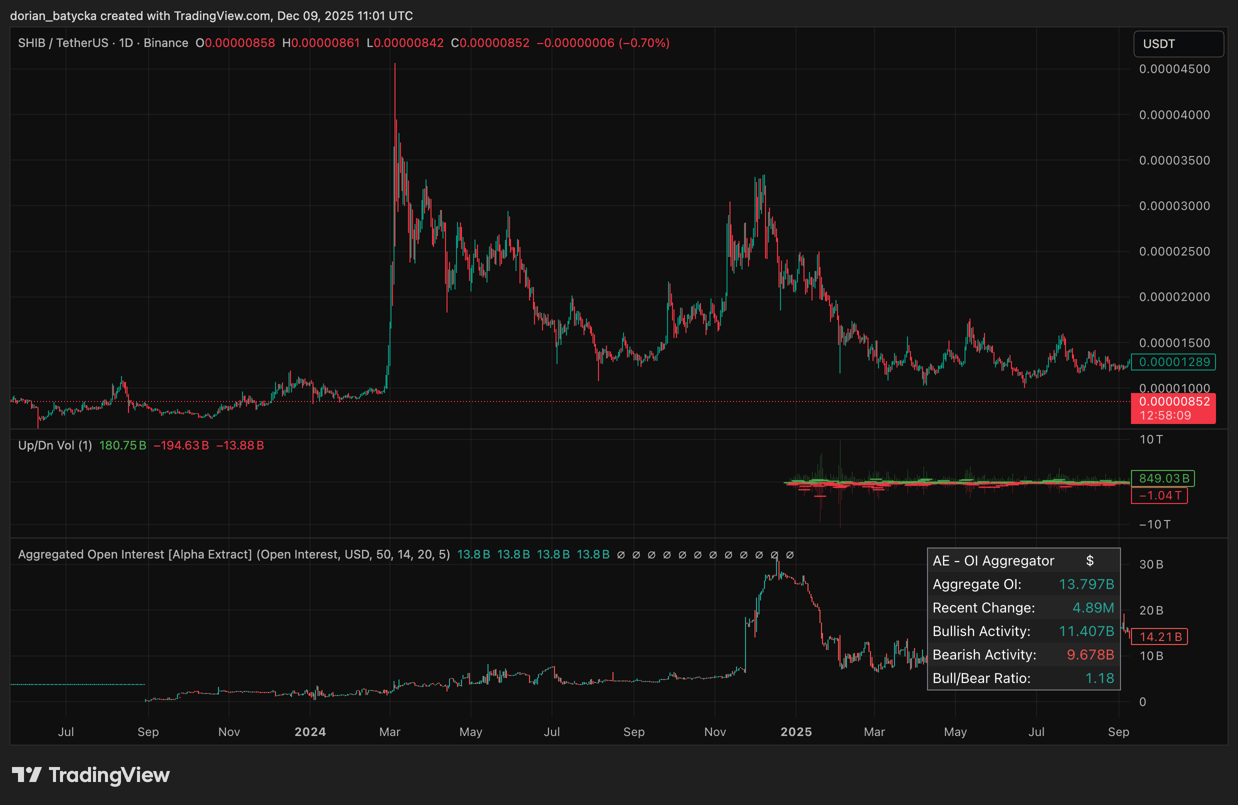 نمودار قیمت بیت کوین