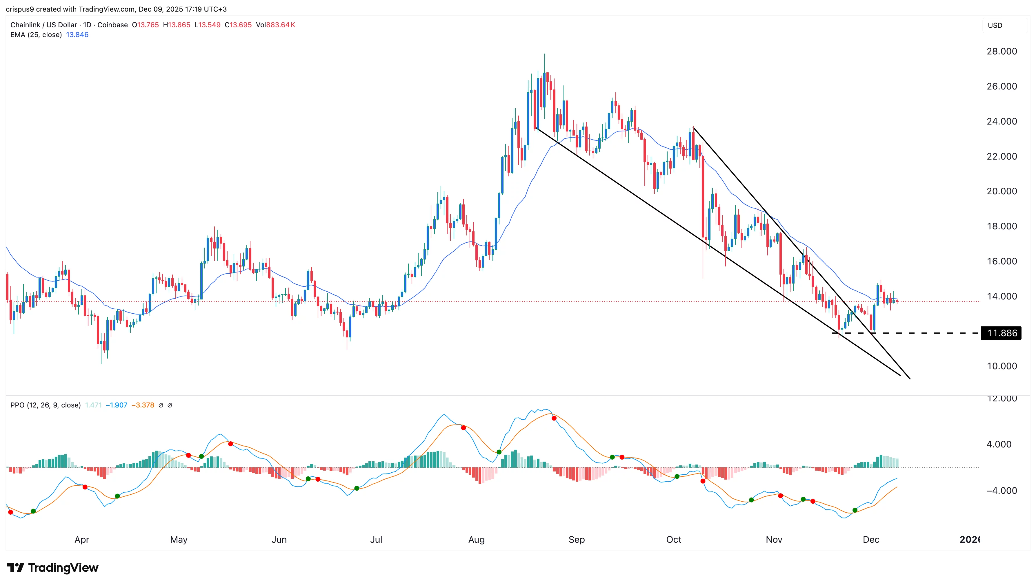 نمودار قیمت چین لینک