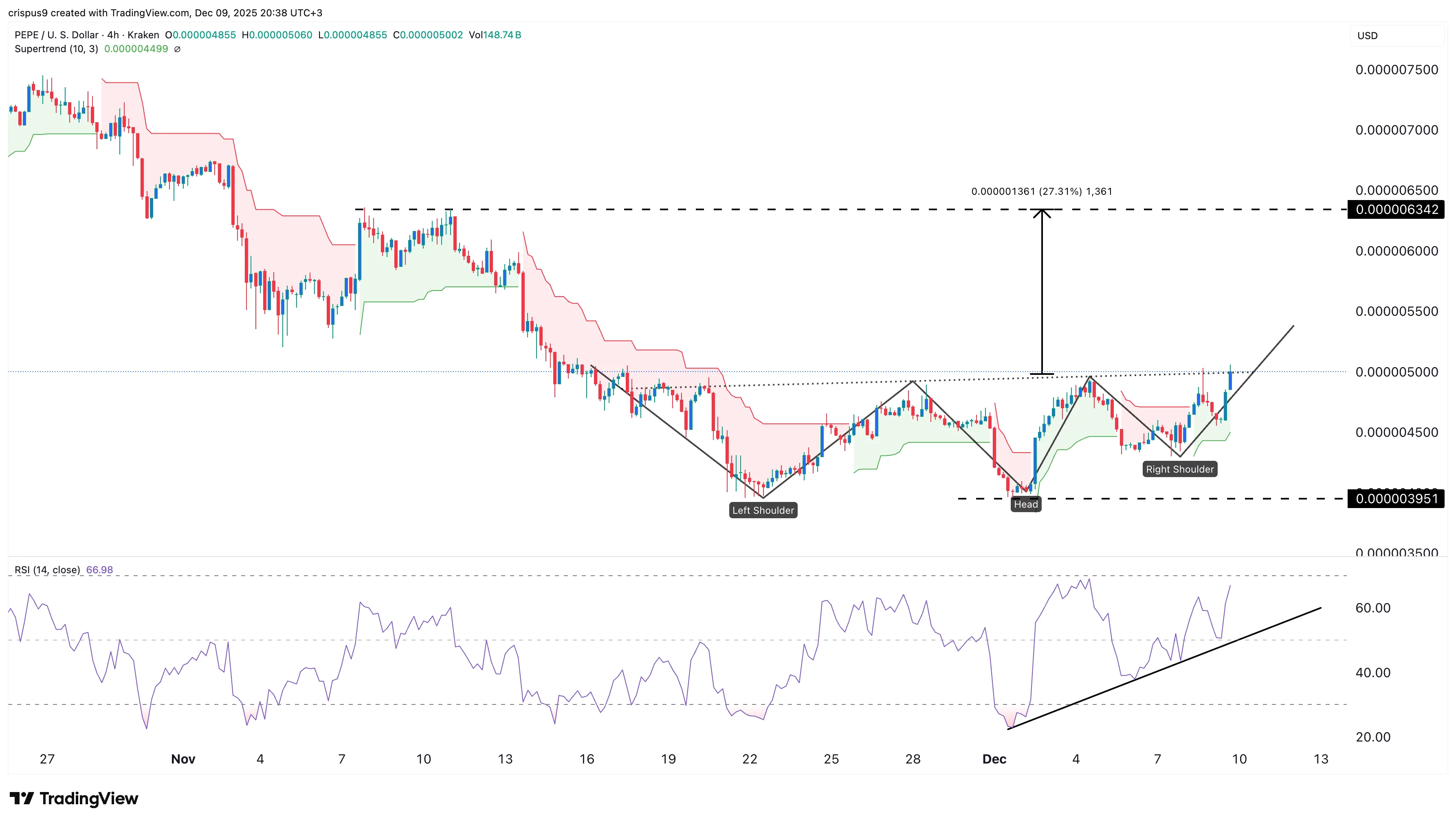 نمودار قیمت پپه