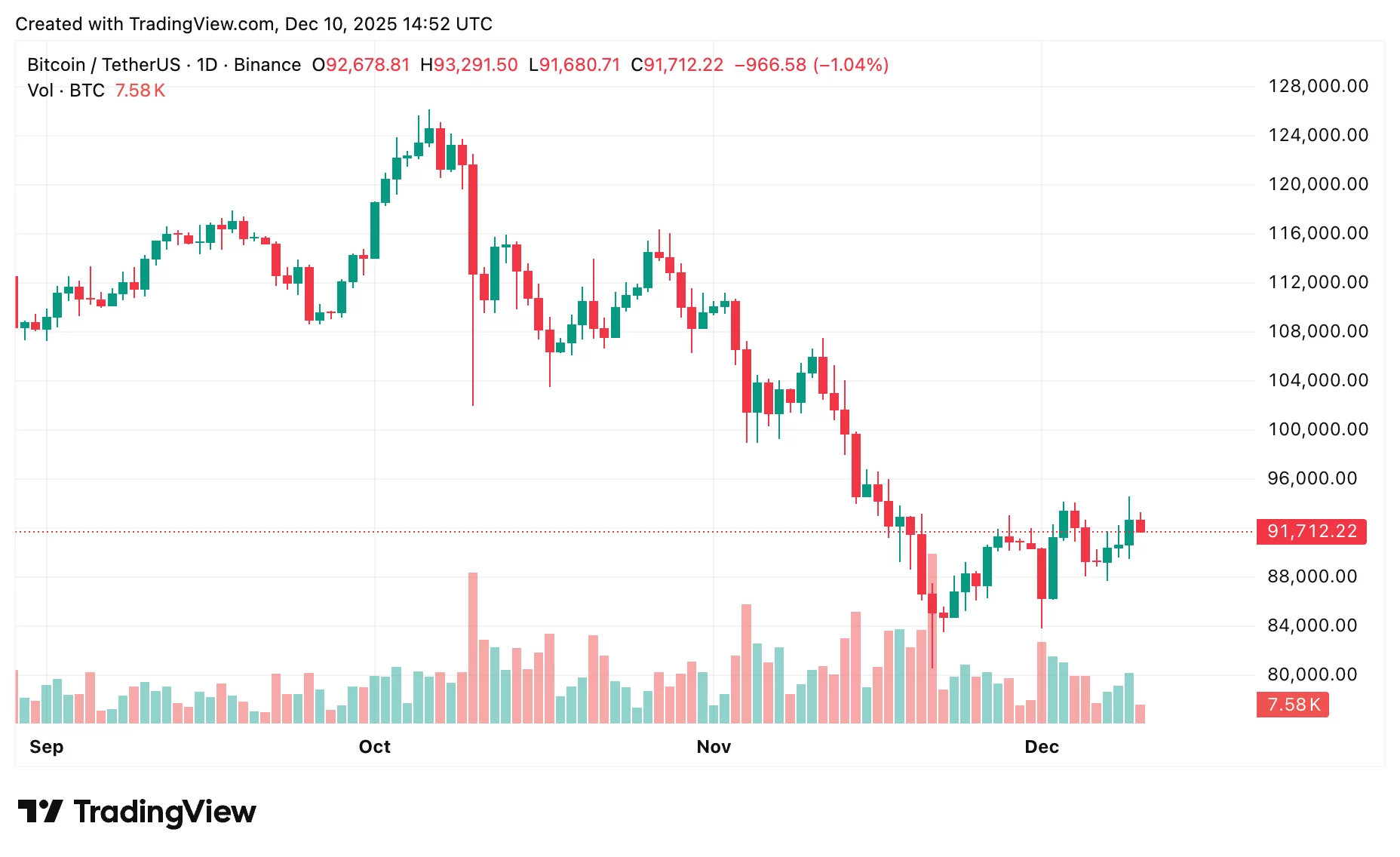 نمودار قیمت بیت کوین