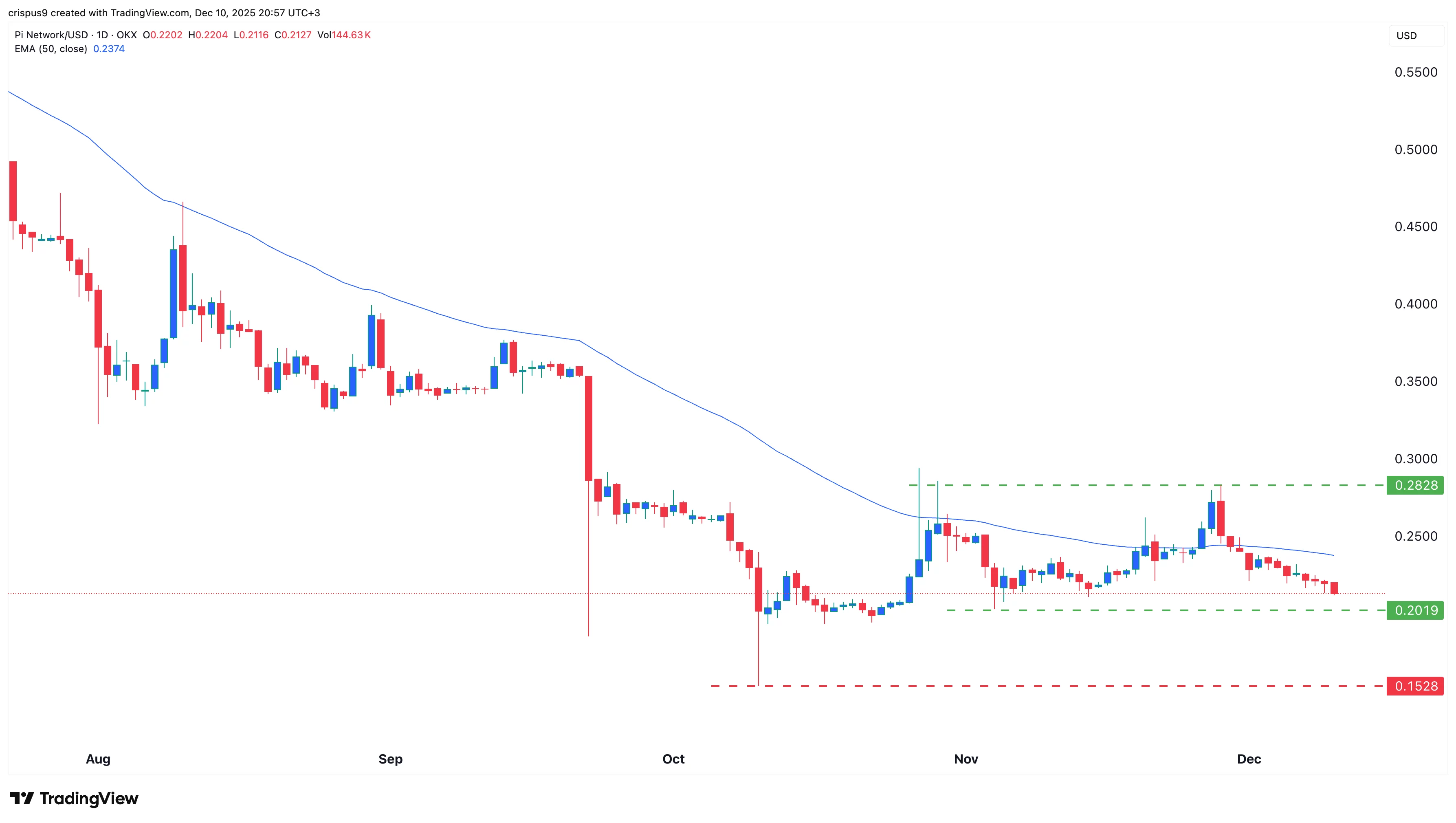 نمودار قیمت پای نتورک