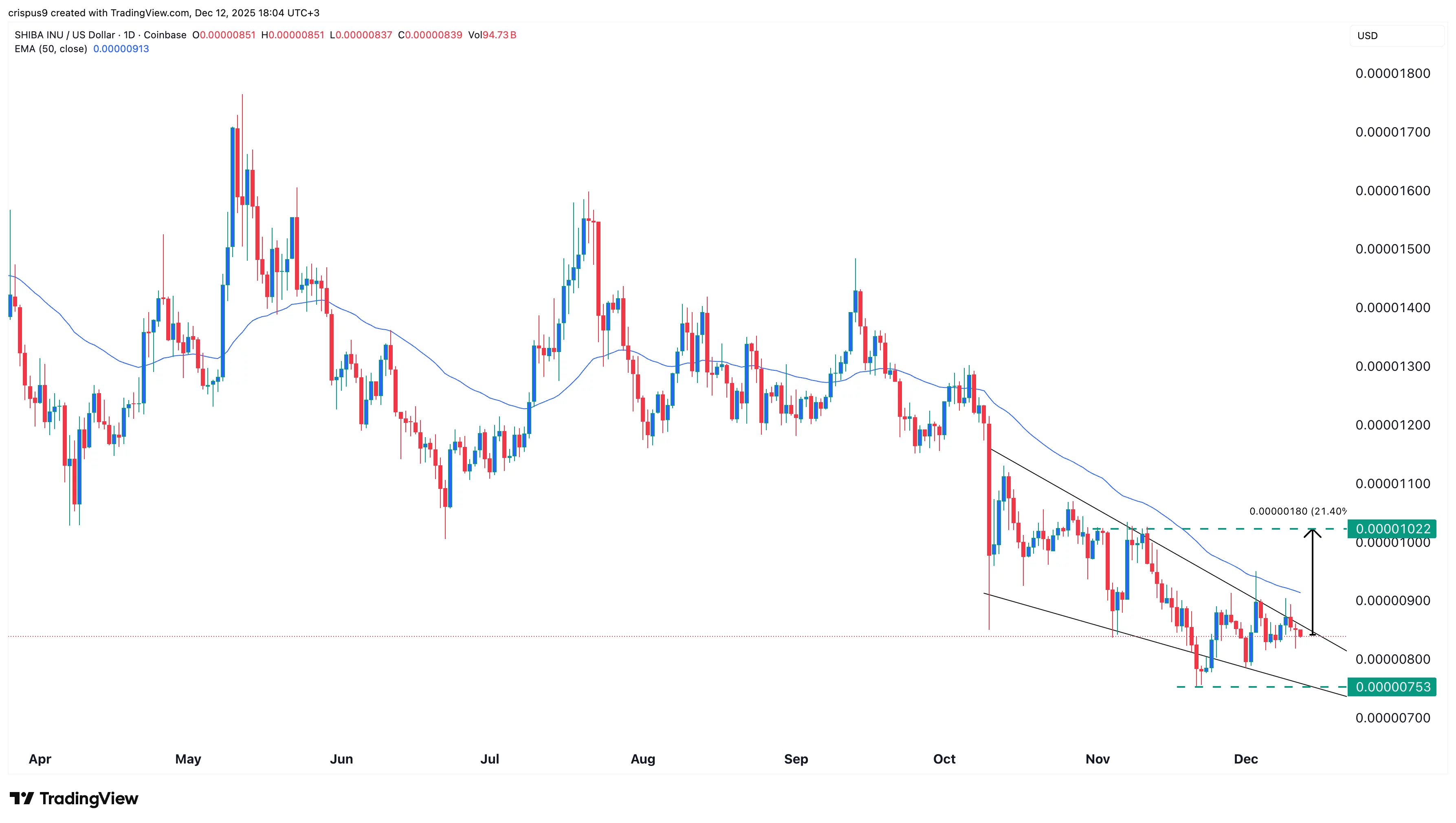 نمودار قیمت شیبا اینو