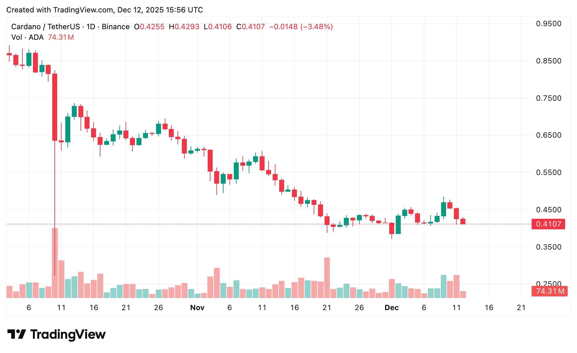 نمودار قیمت کاردانو