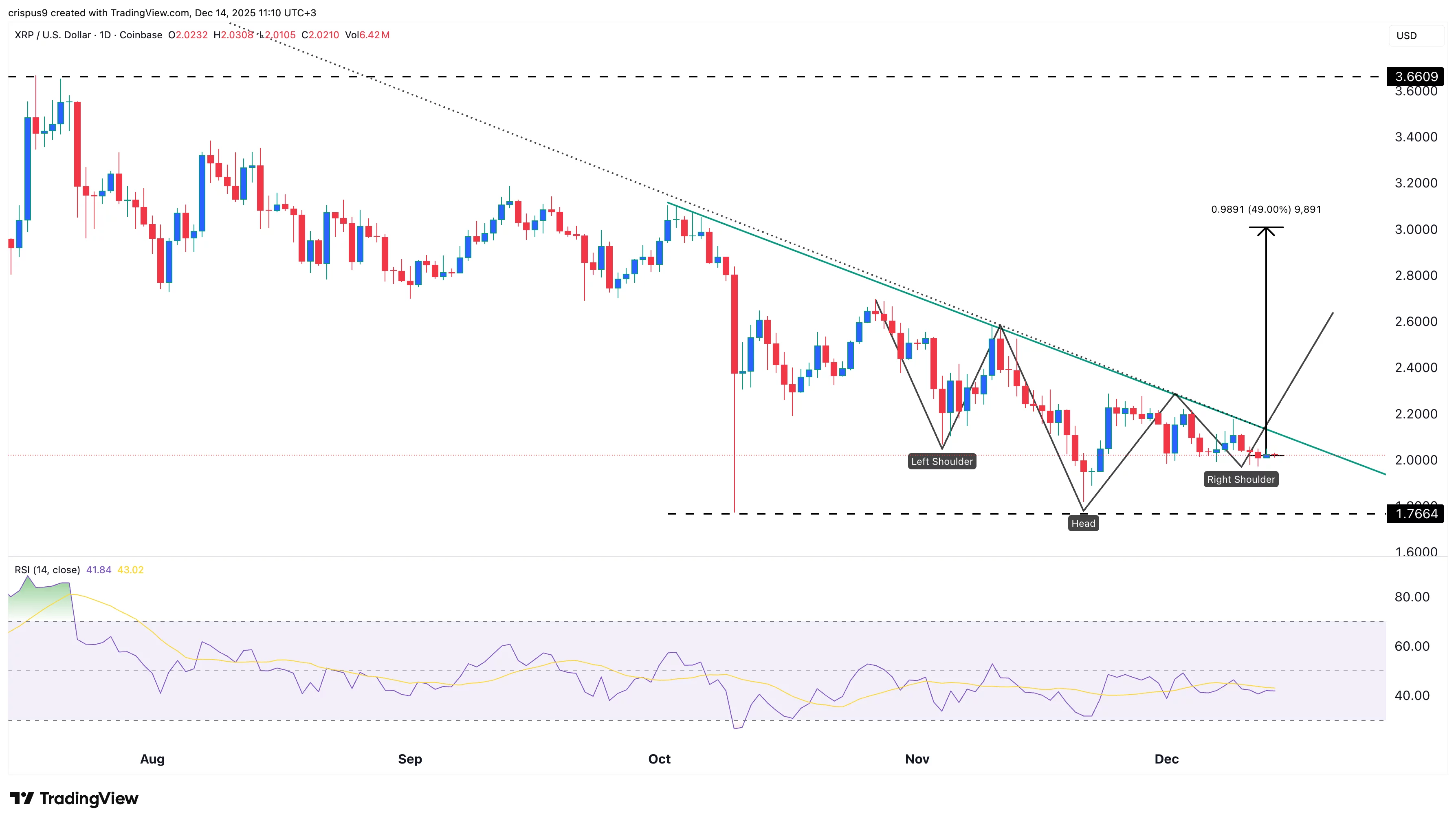 نمودار قیمت ریپل