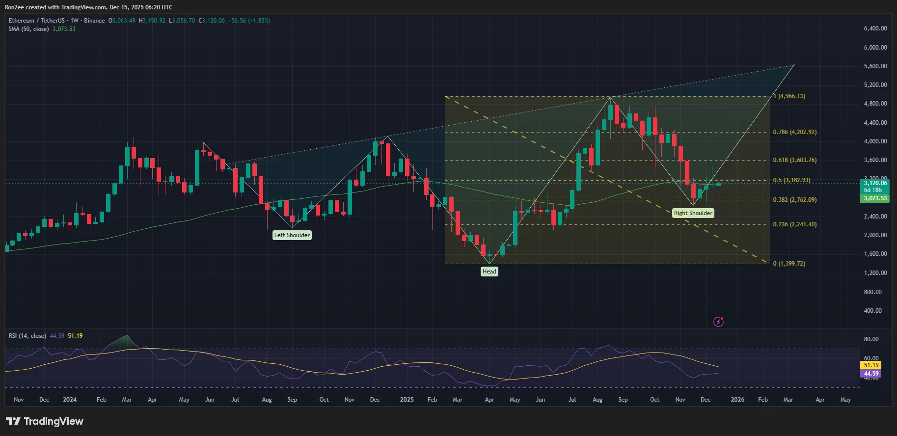 نمودار قیمت اتریوم