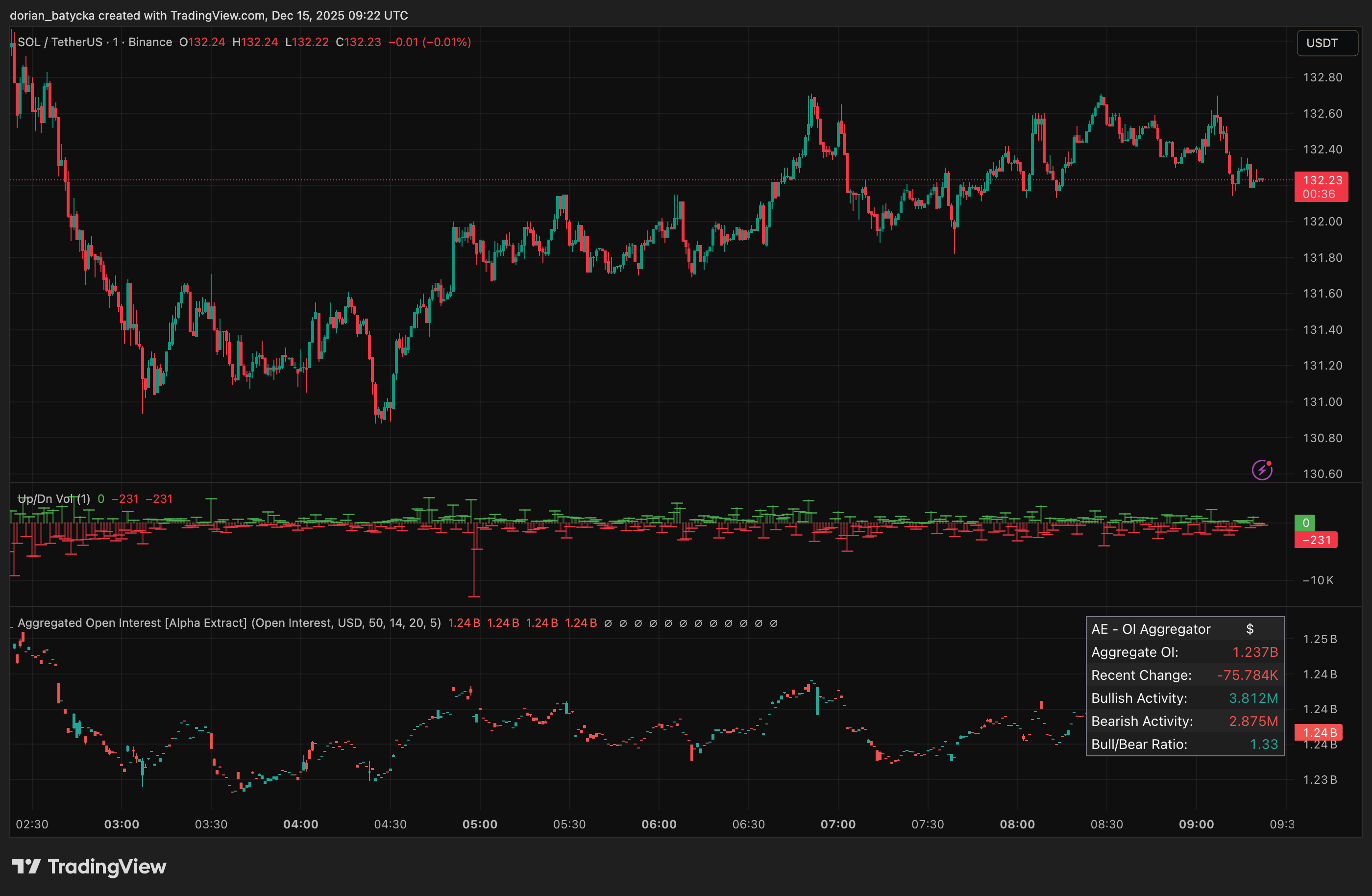 نمودار قیمت سولانا
