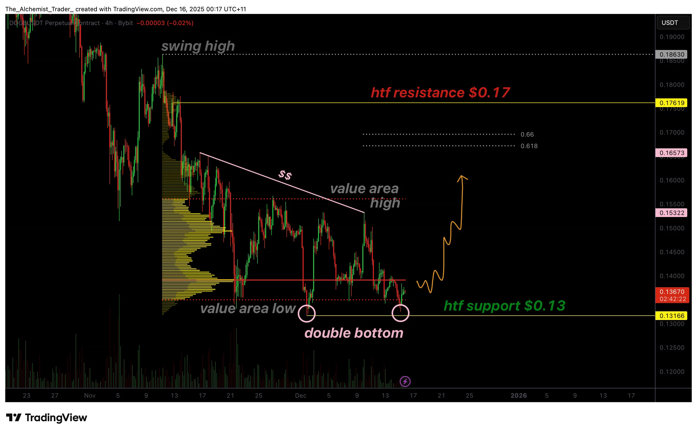 نمودار قیمت دوج کوین