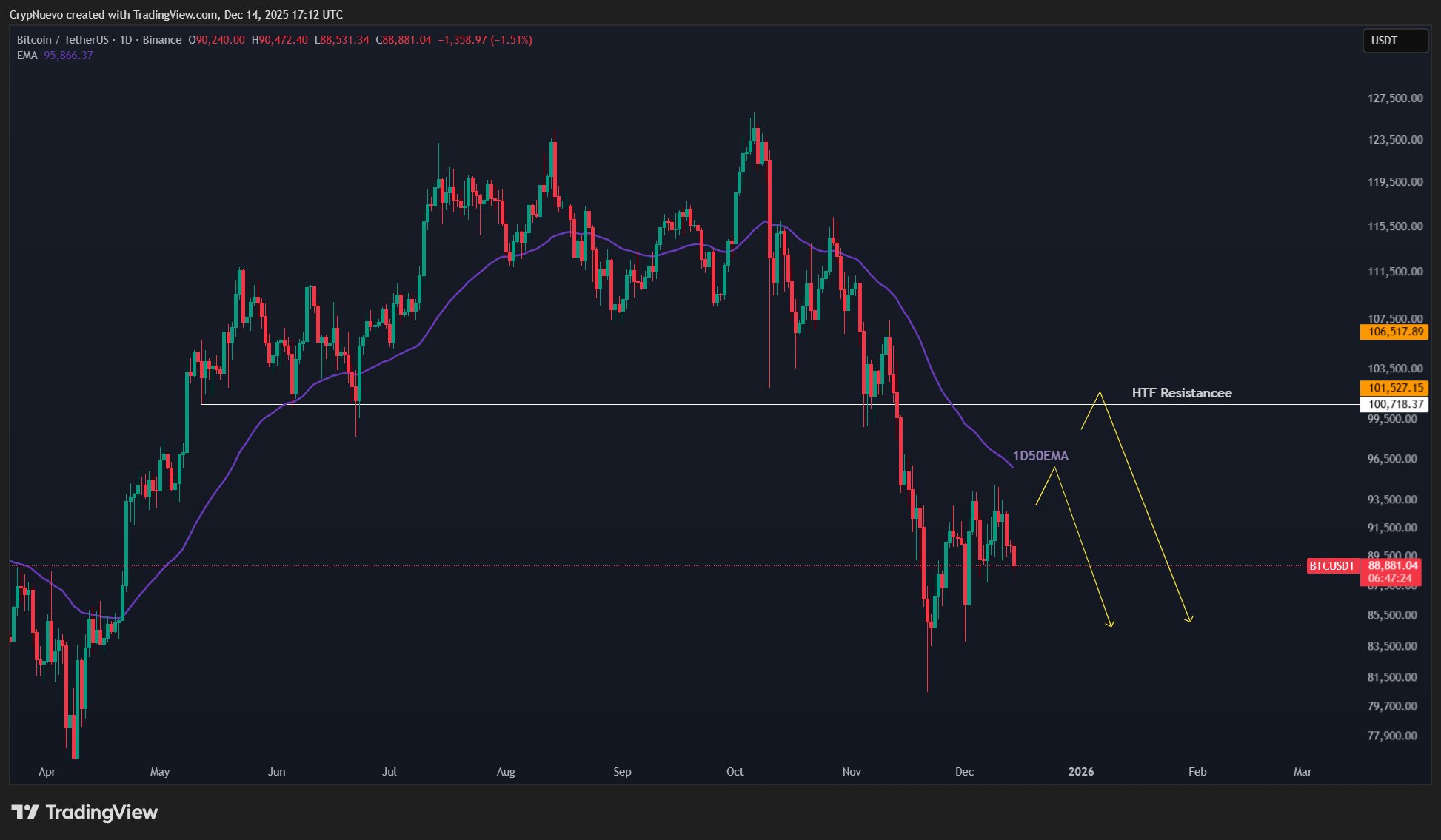 نمودار قیمت بیت کوین