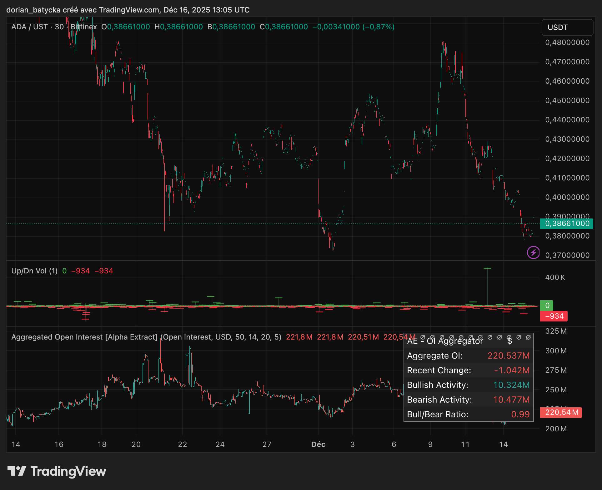 نمودار قیمت کاردانو
