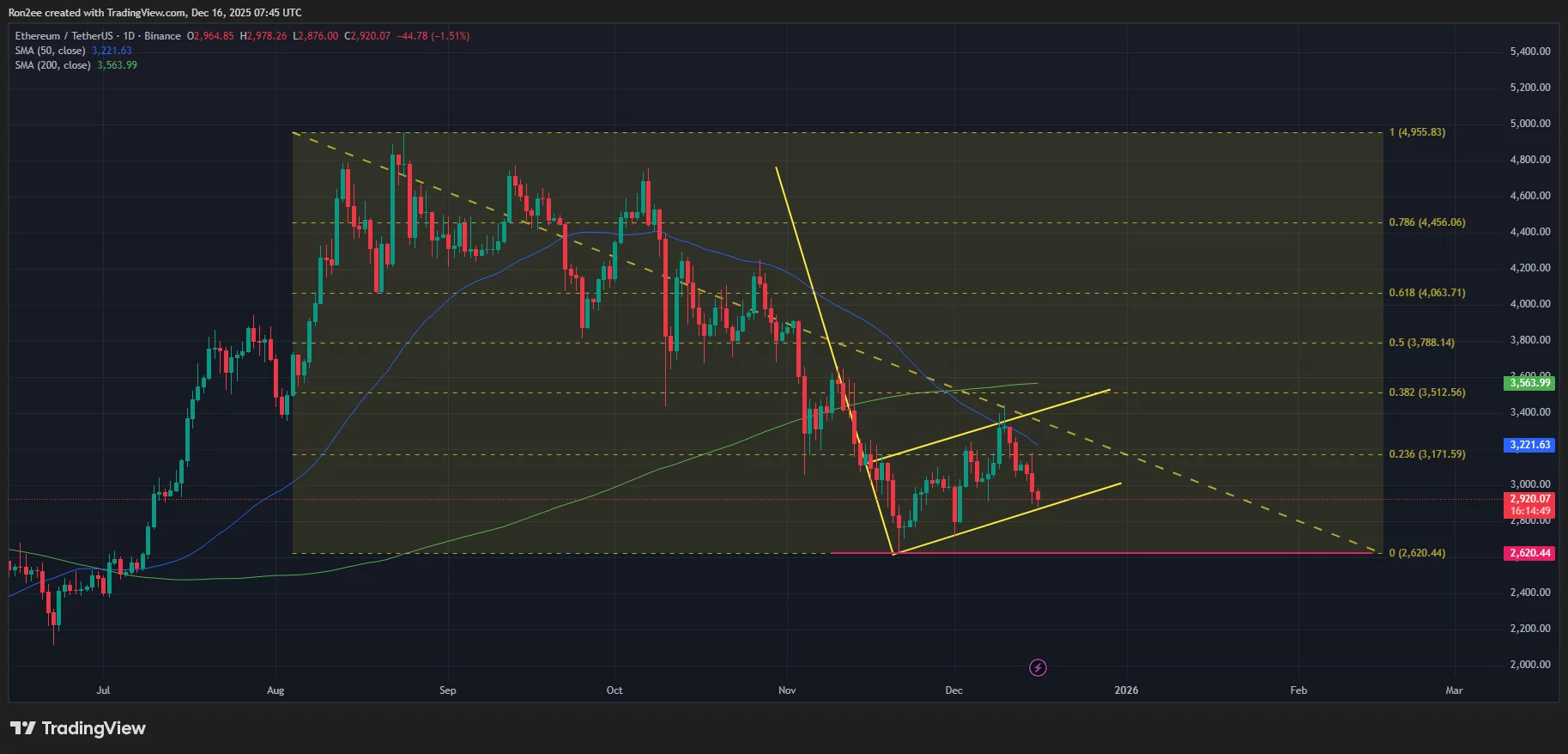 نمودار قیمت اتریوم