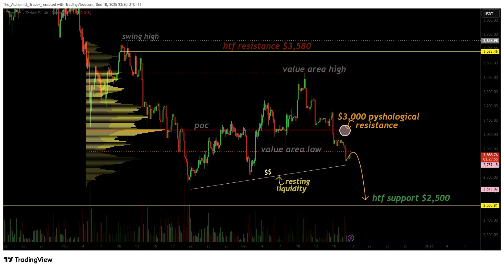 نمودار قیمت اتریوم
