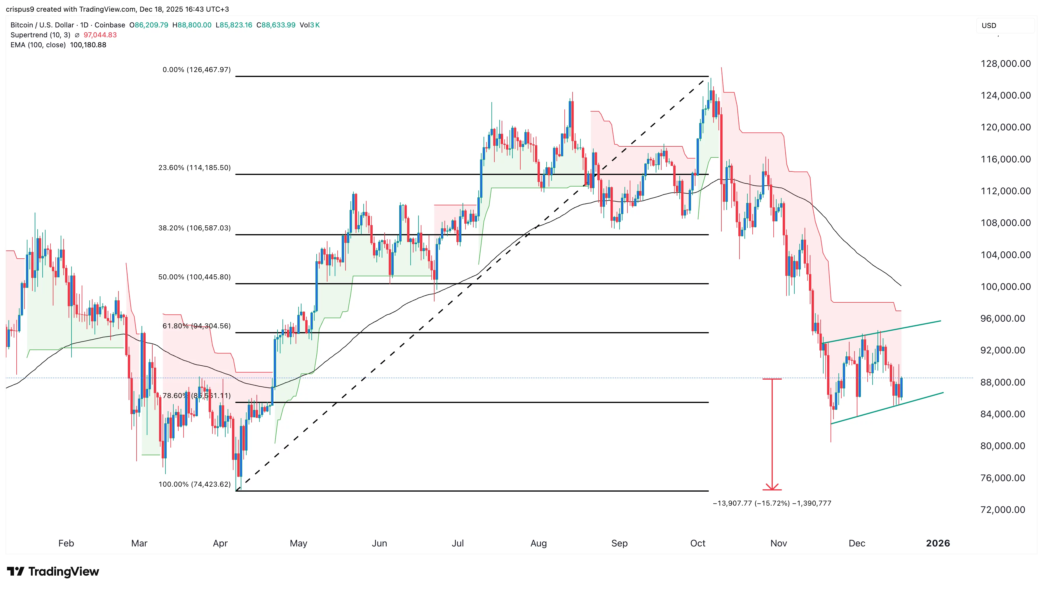 نمودار قیمت بیت کوین