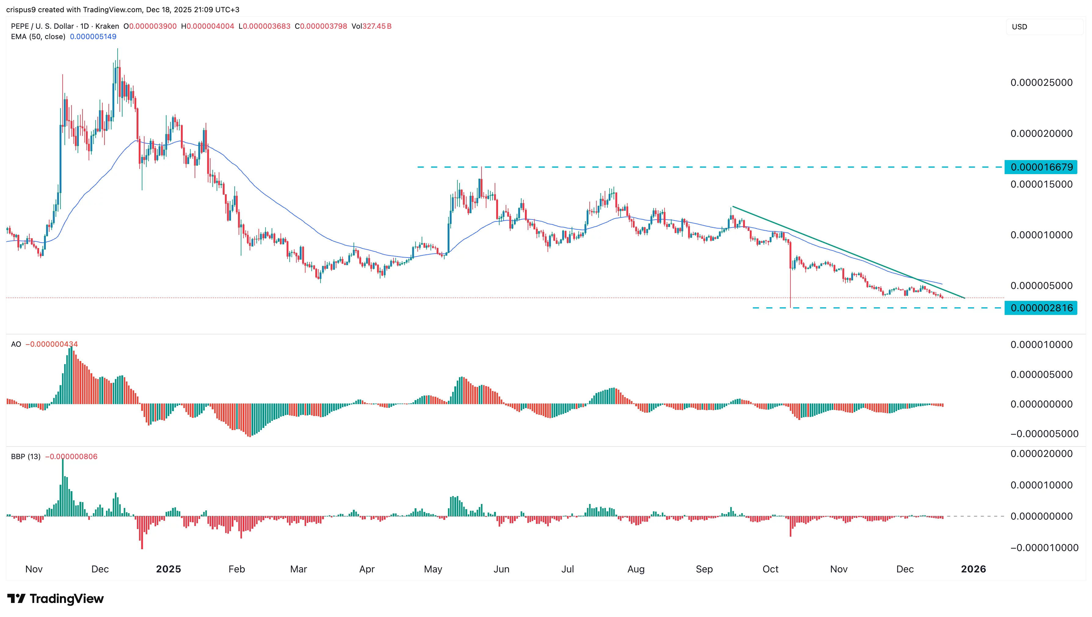 نمودار قیمت پپه