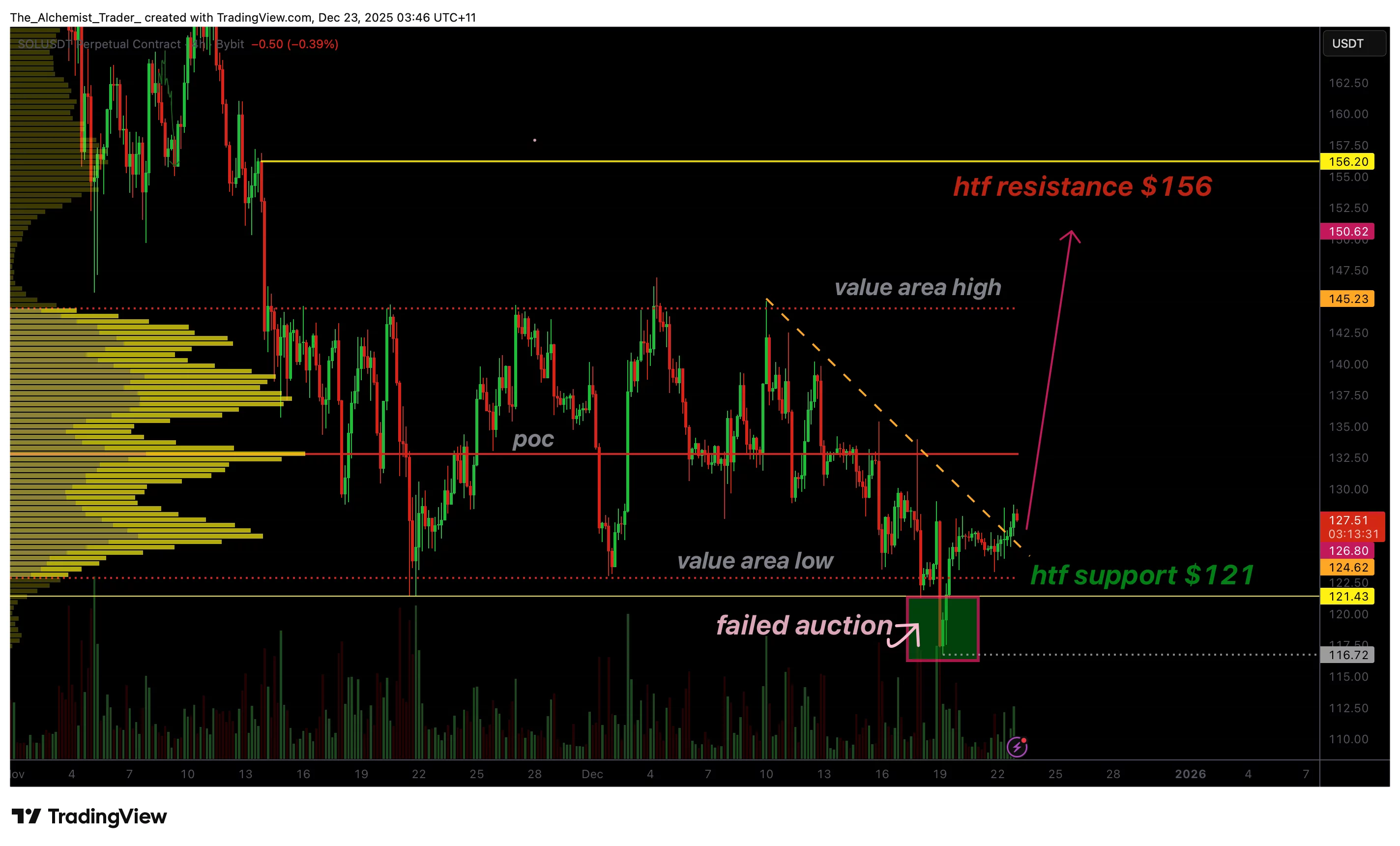 نمودار قیمت سولانا