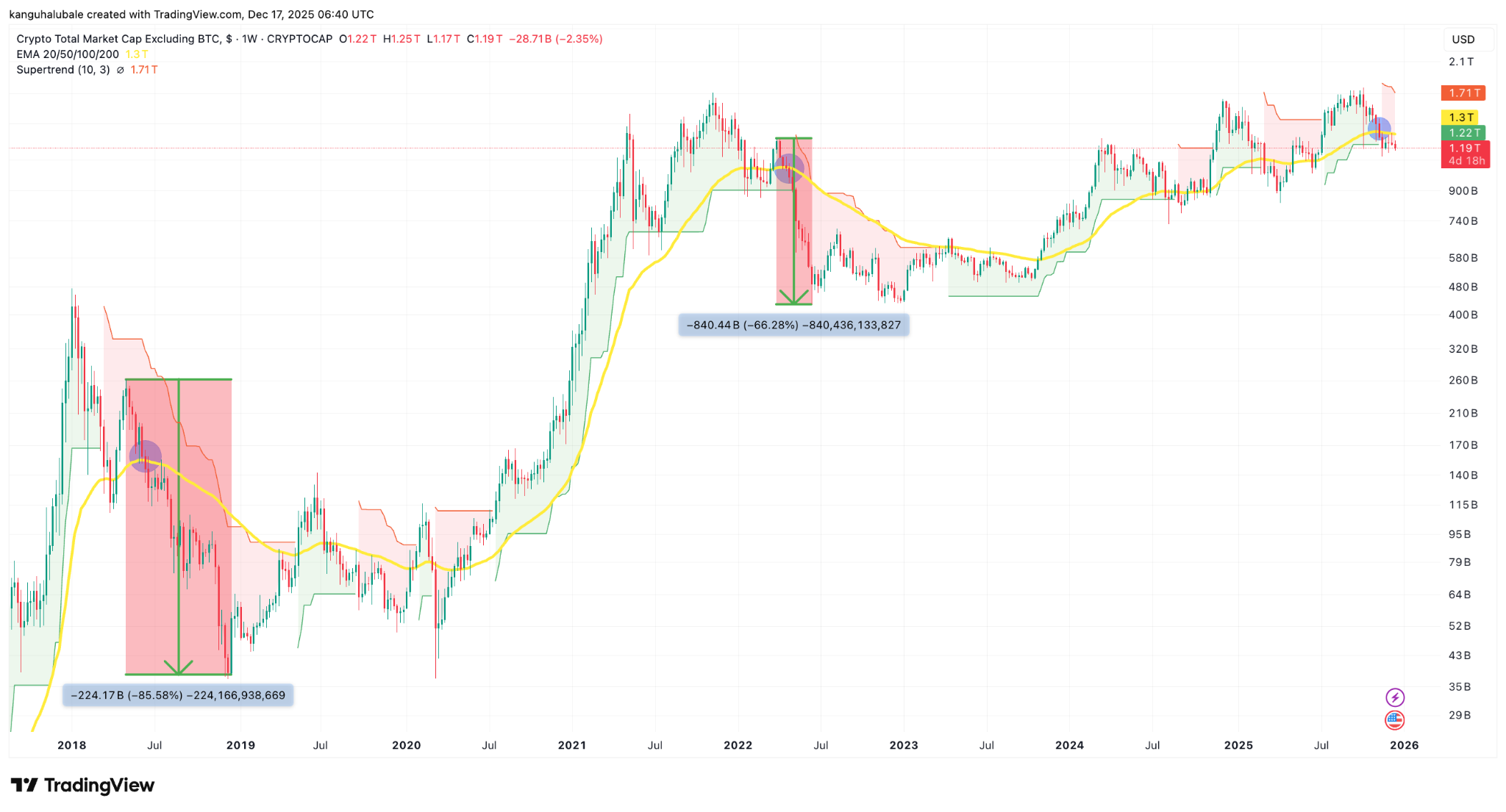 نمودار ارزش بازار کلی رمزارزها به‌جز بیت‌کوین