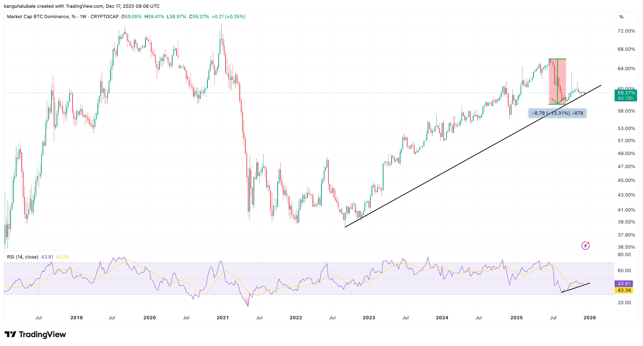 تصویری از تسلط بیت کوین بر بازار آلت کوینها