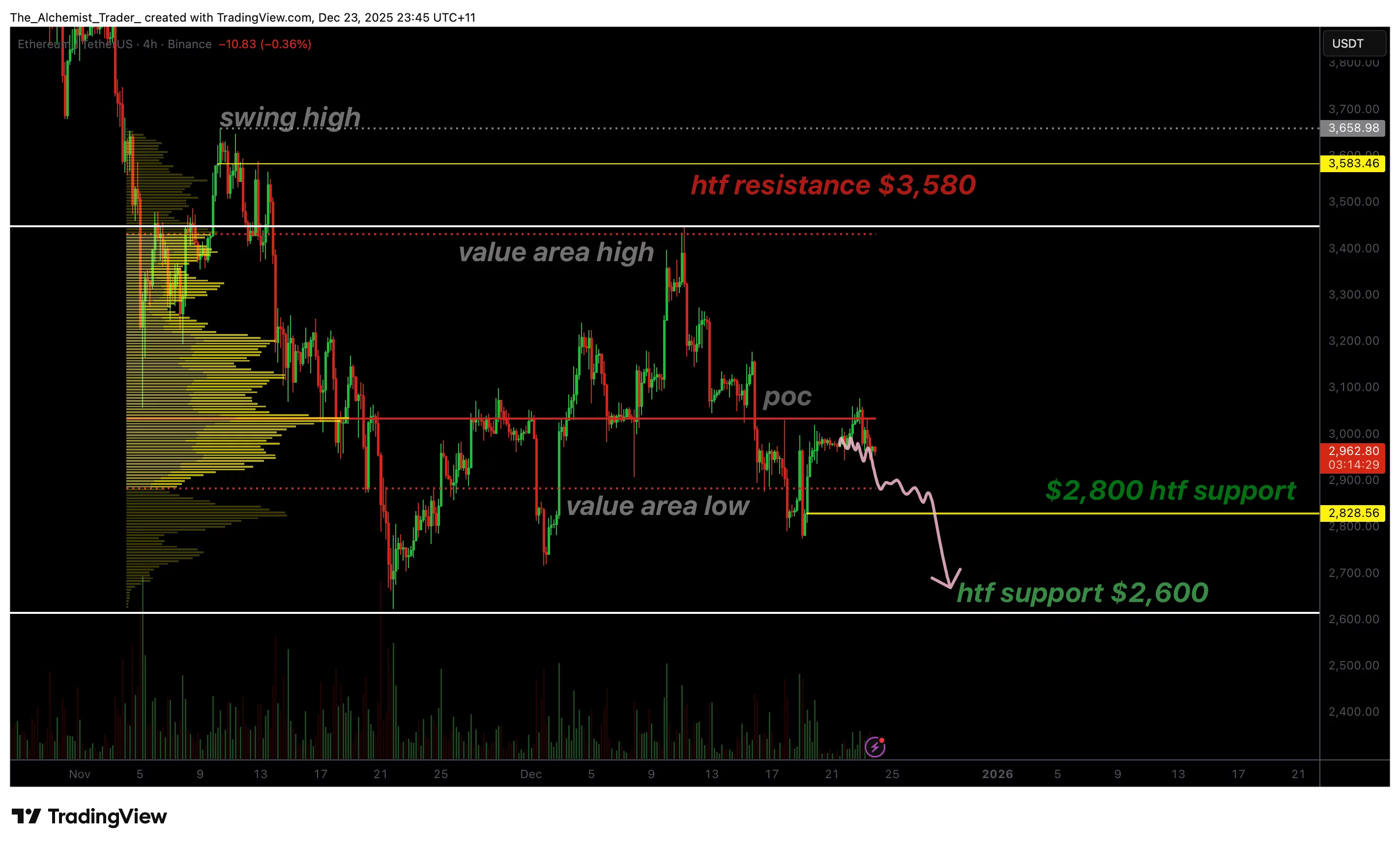 نمودار قیمت اتریوم 