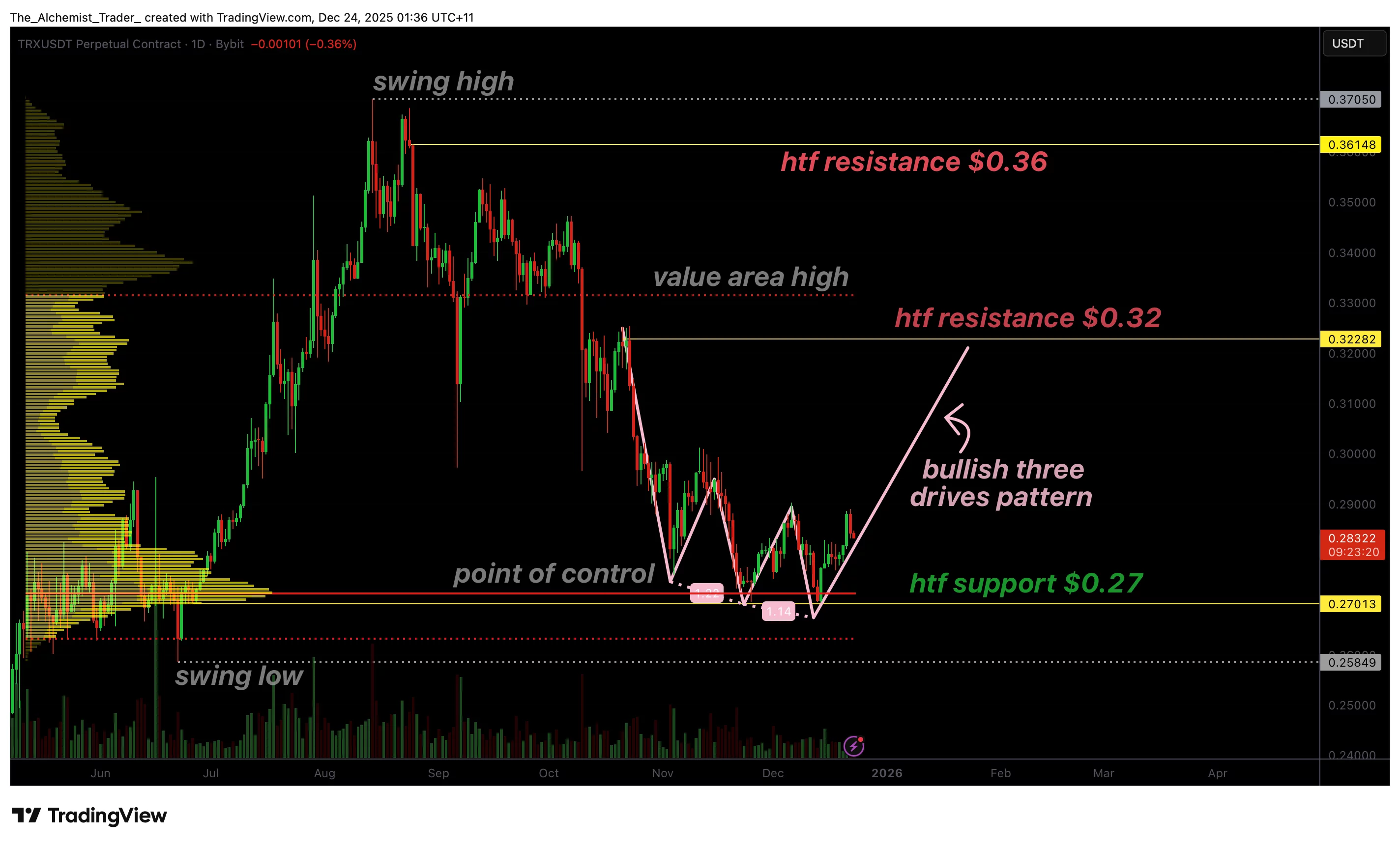نمودار قیمت ترون (trx)