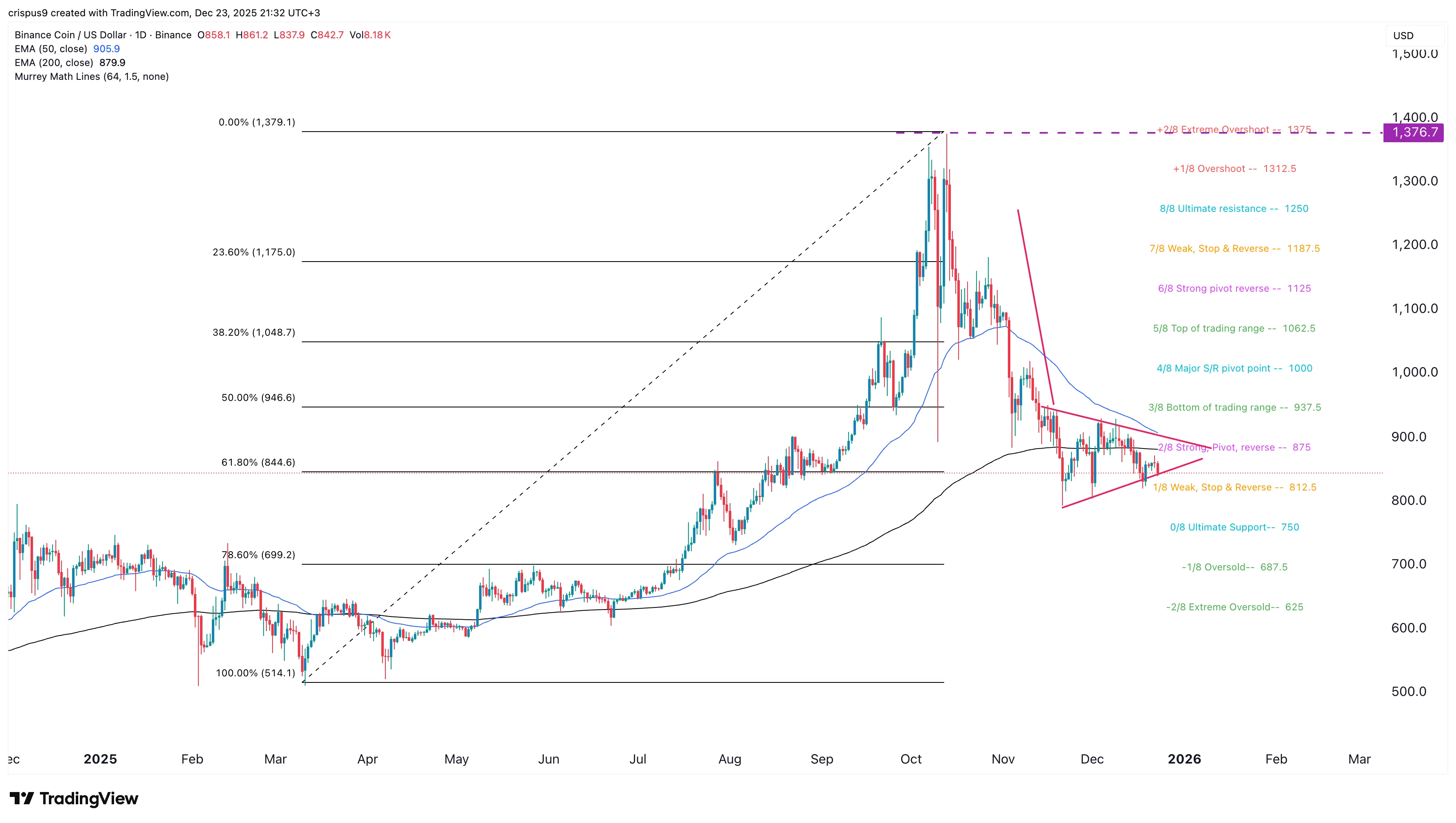 نمودار قیمت بایننس کوین
