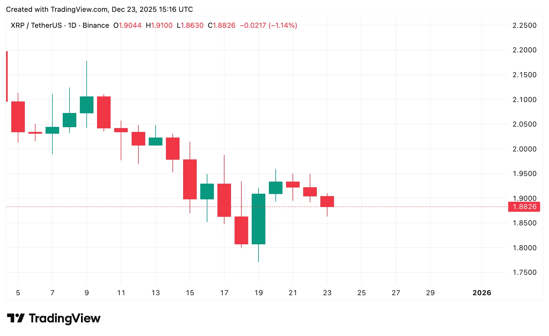 نمودار قیمت ریپل (XRP)