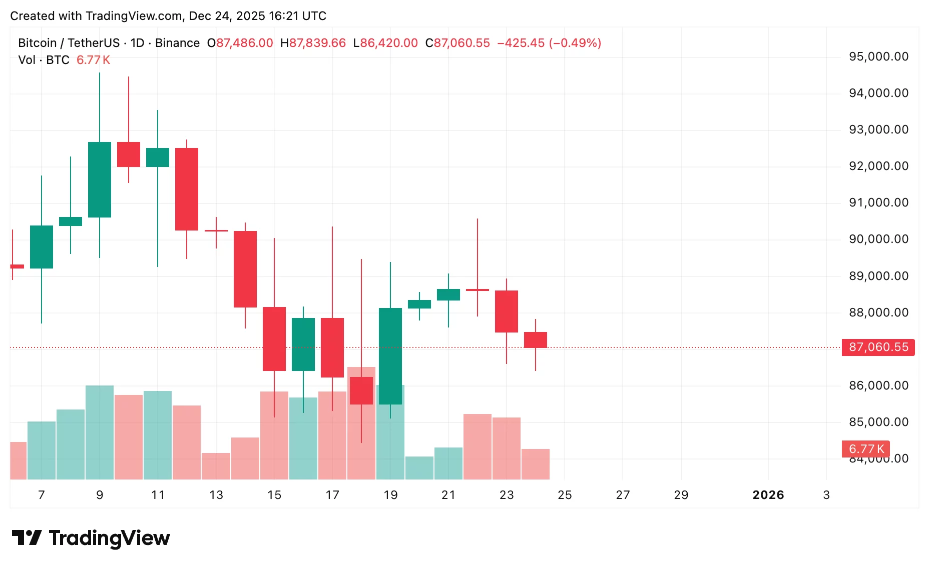 نمودار قیمت بیت کوین