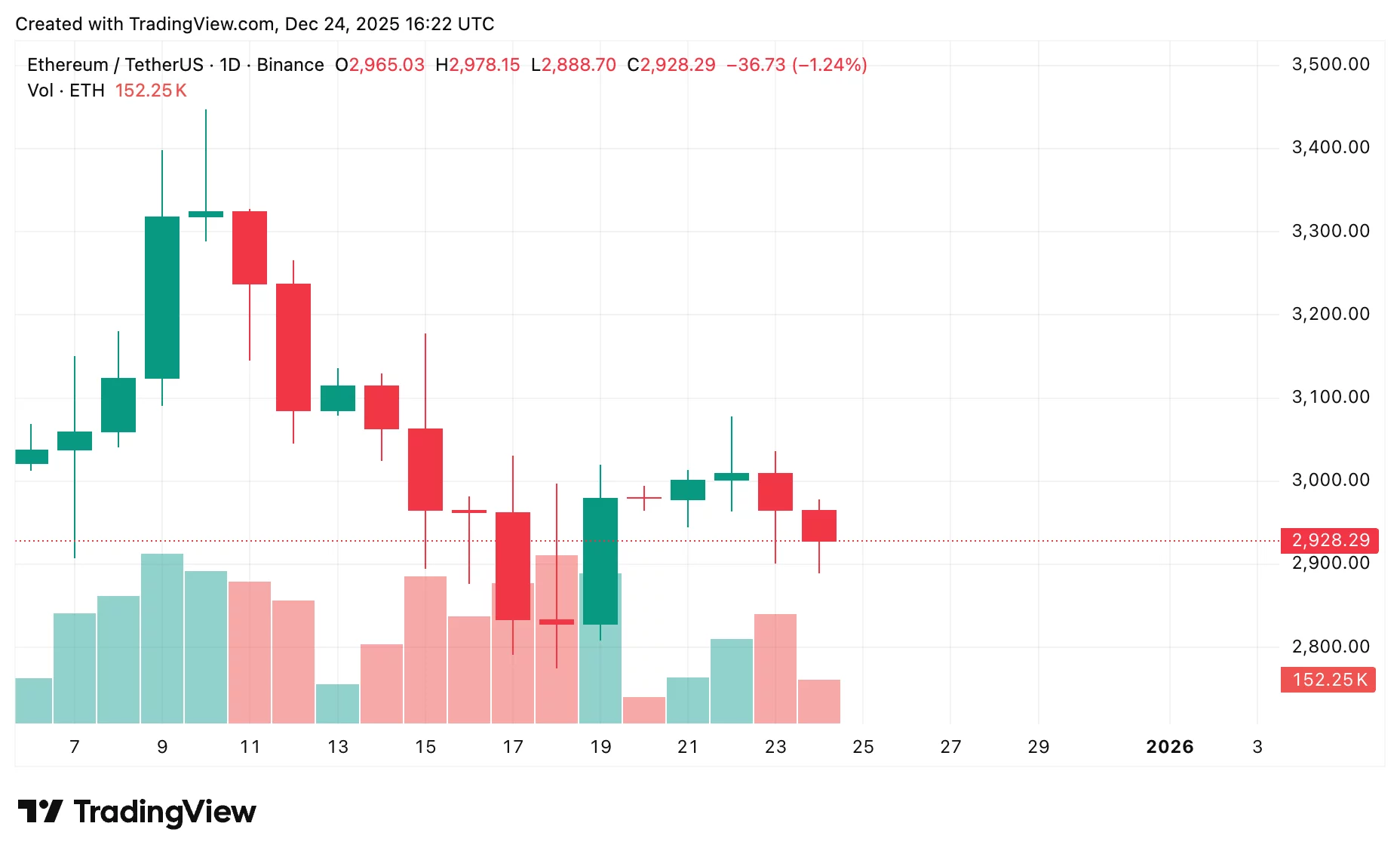 نمودار قیمت اتریوم