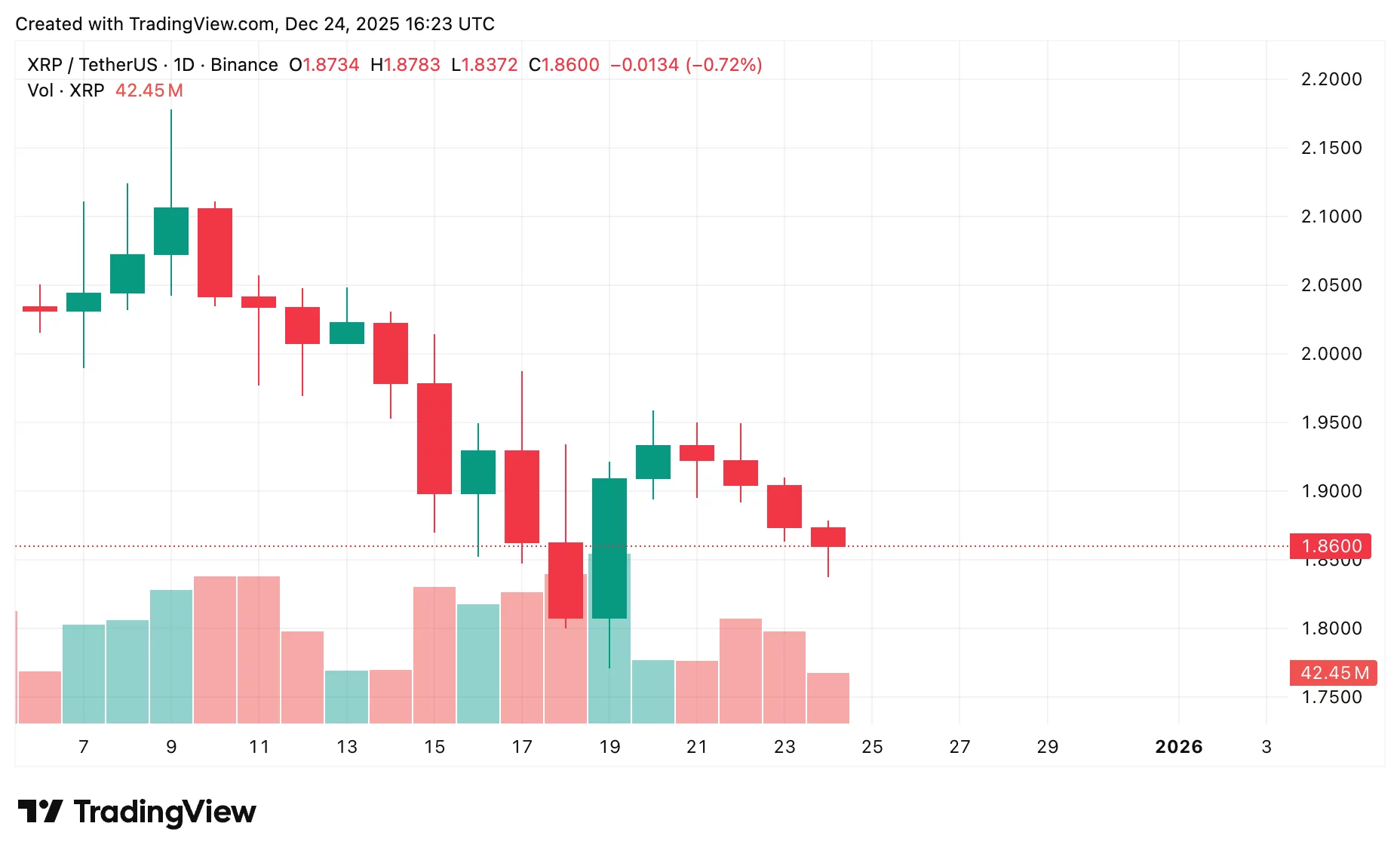 نمودار قیمت ریپل