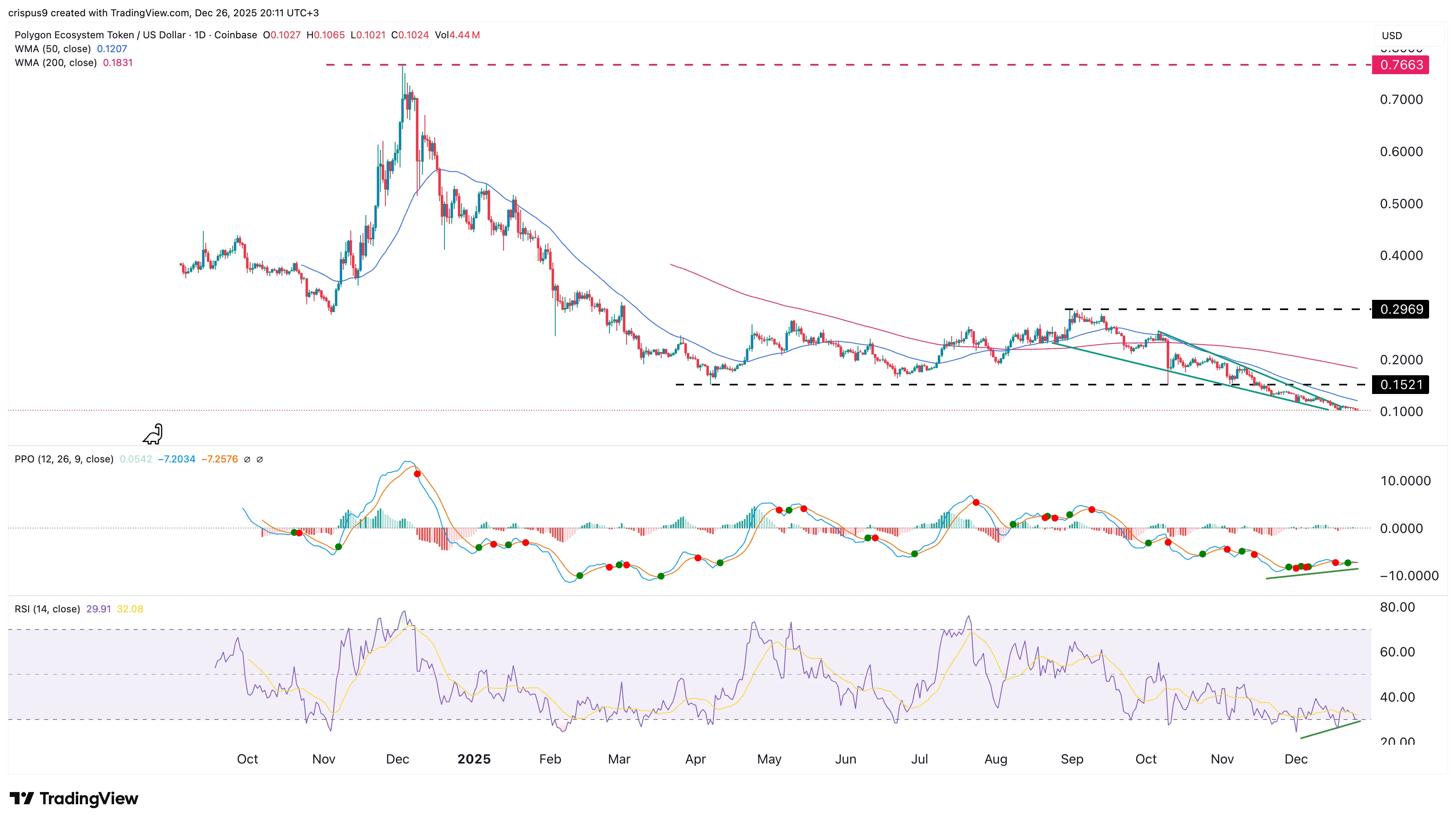 نمودار قیمت پالیگان