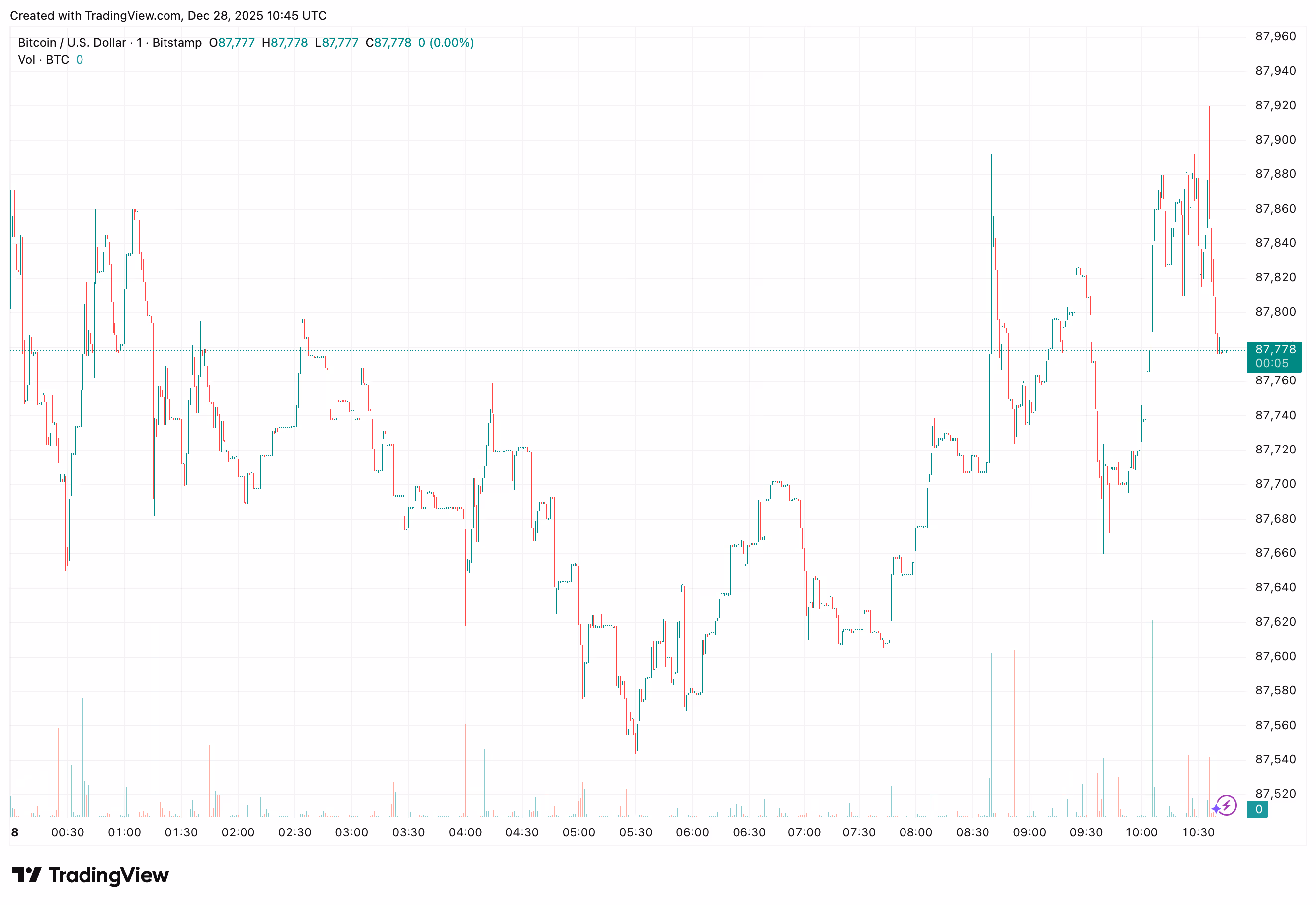 نمودار قیمت بیت کوین