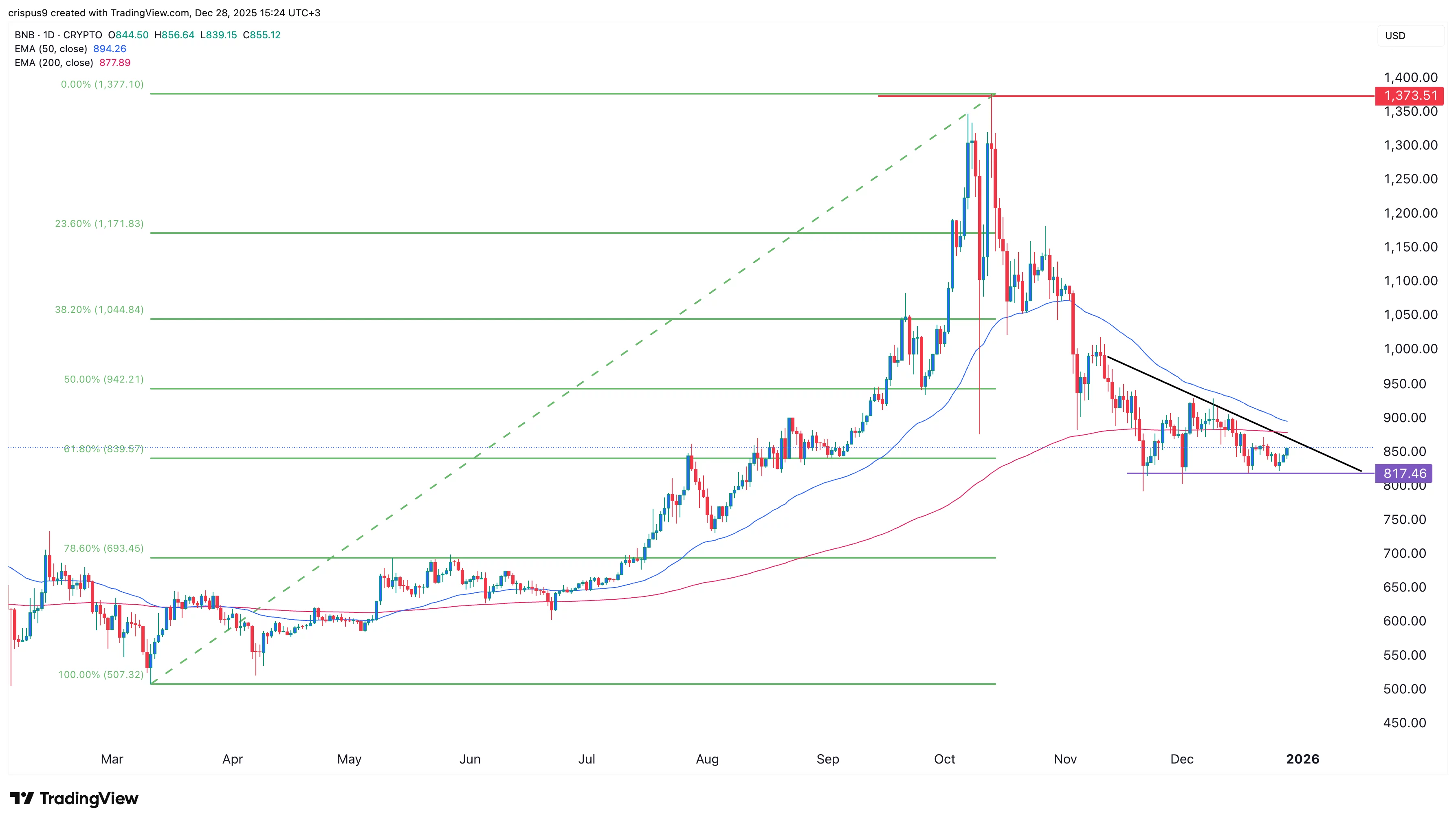 نمودار قیمت بایننس کوین