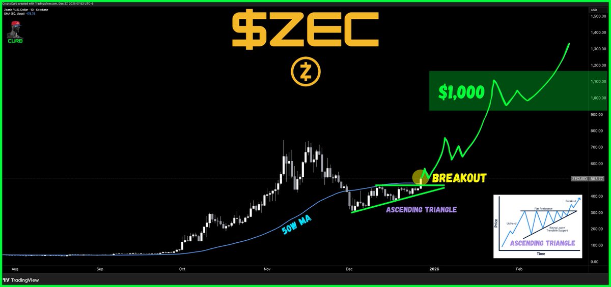 نمودار قیمت زی کش صعود تا 1000 دلار