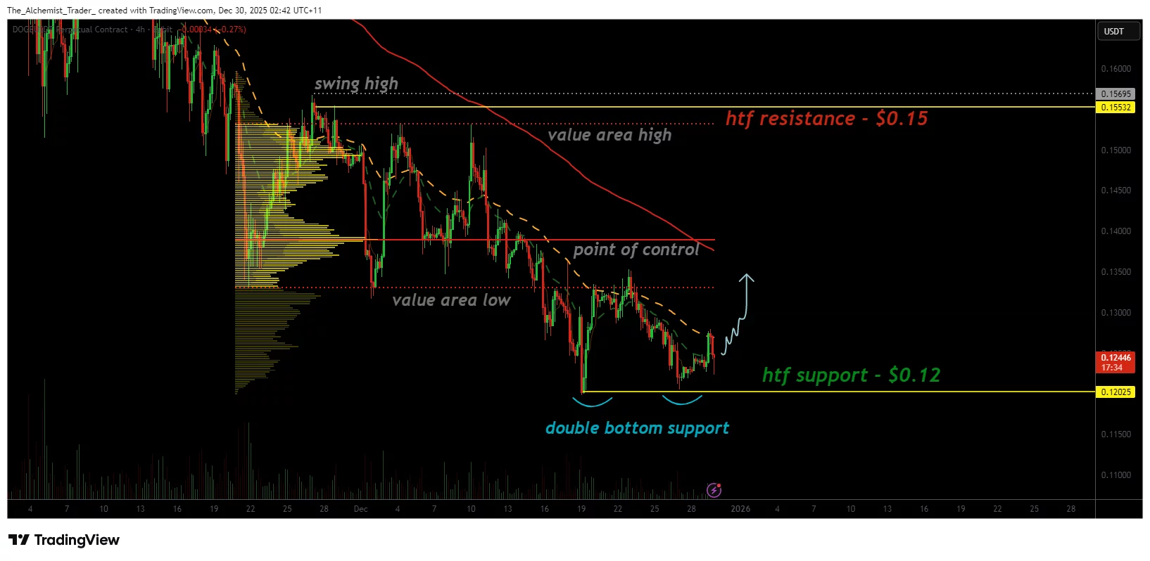 نمودار قیمت دوج کوین