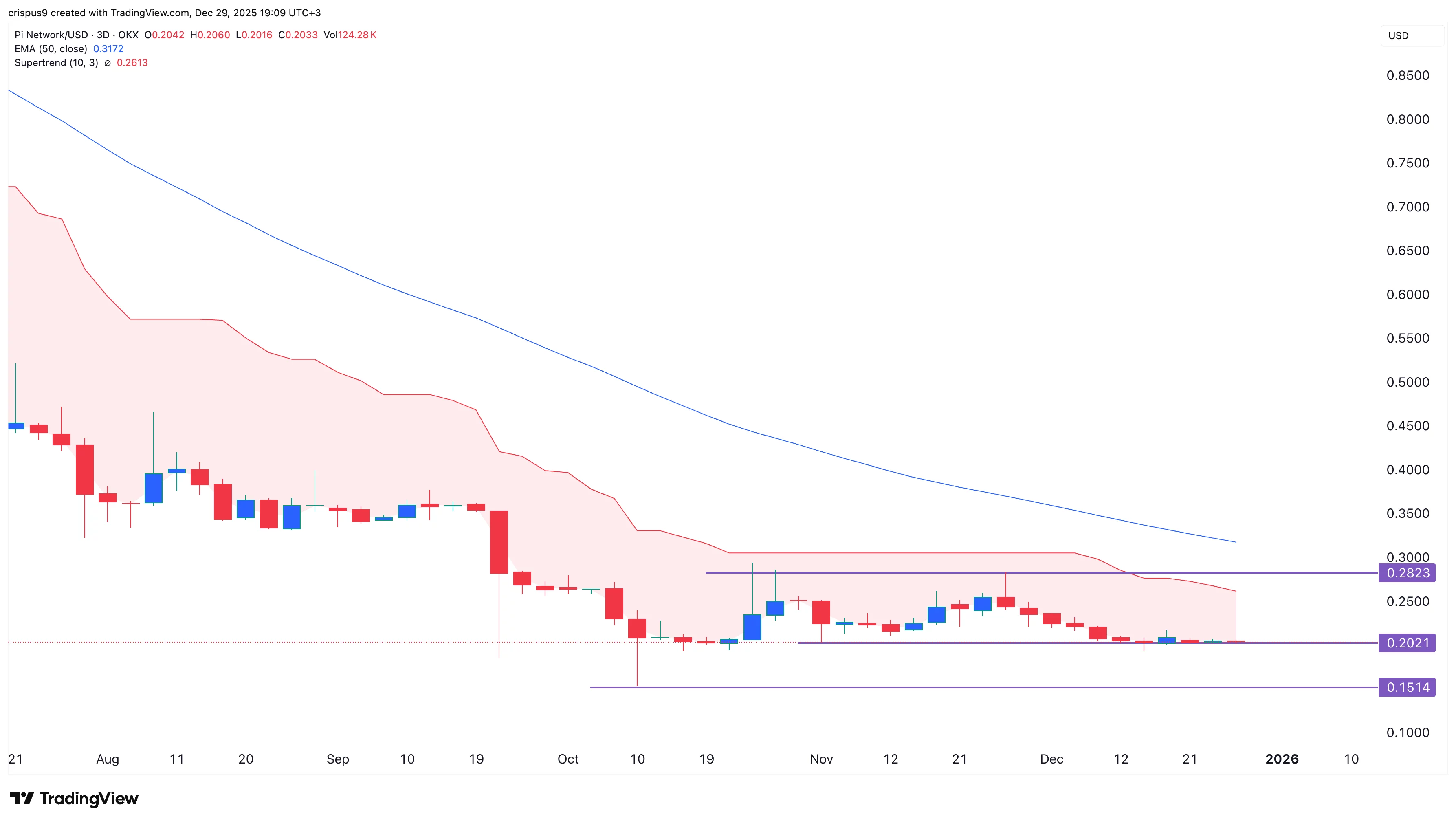 نمودار قیمت پای نتورک